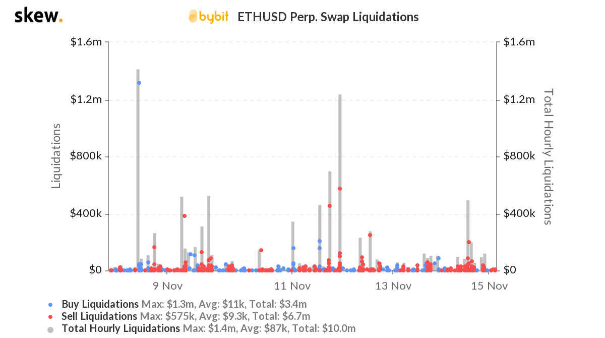 Why so many traders are long on ETH?