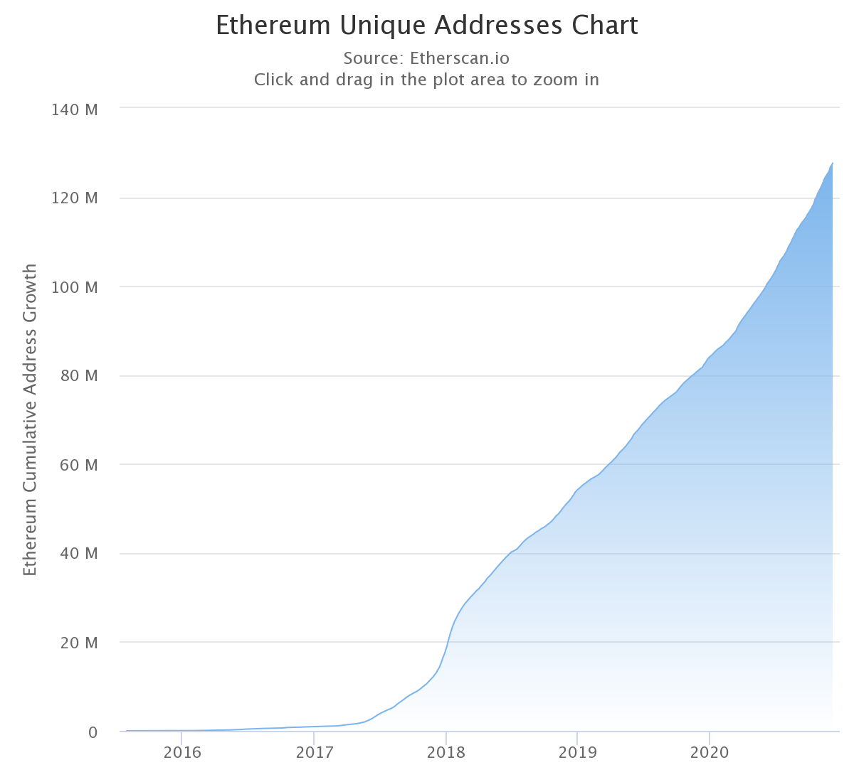 Why ETH is the most dominant cryptocurrency?