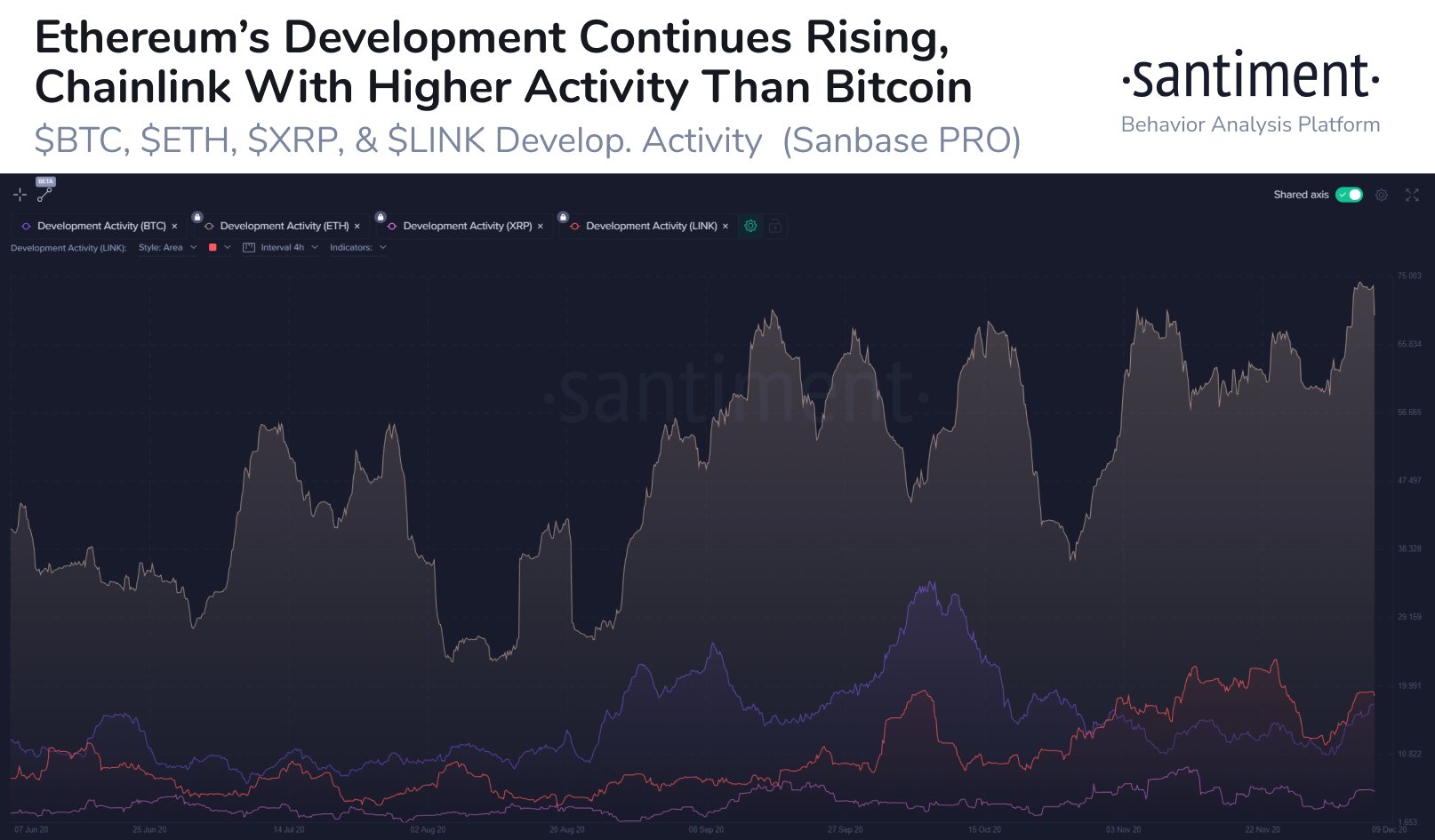 Why ETH is the most dominant cryptocurrency?