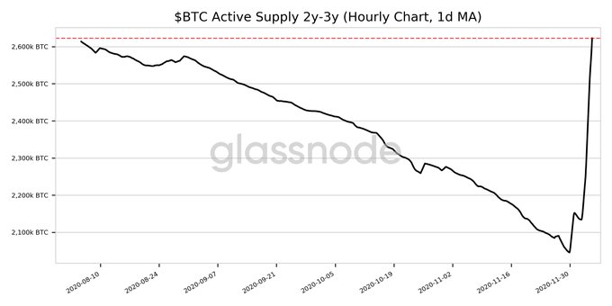 Why Bitcoin's active supply has hit both ATH and ATL