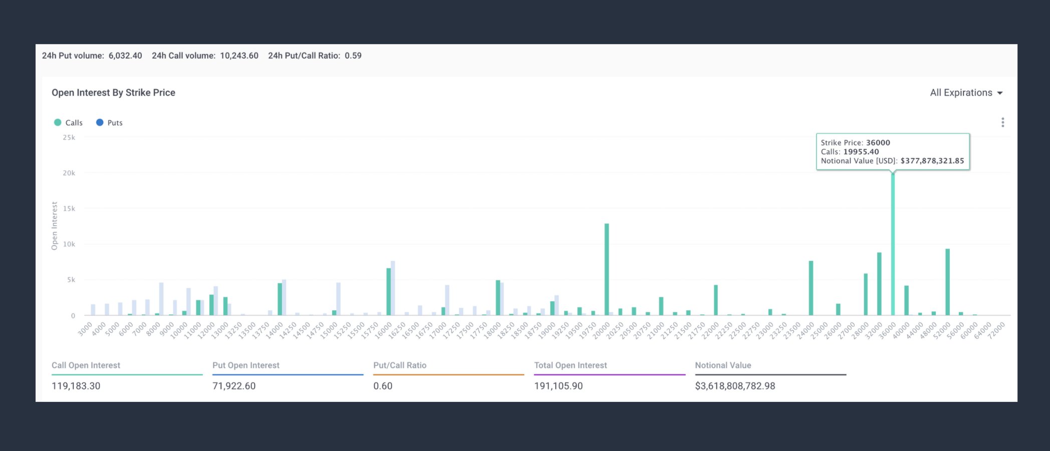 Why Bitcoin's active supply has hit both ATH and ATL