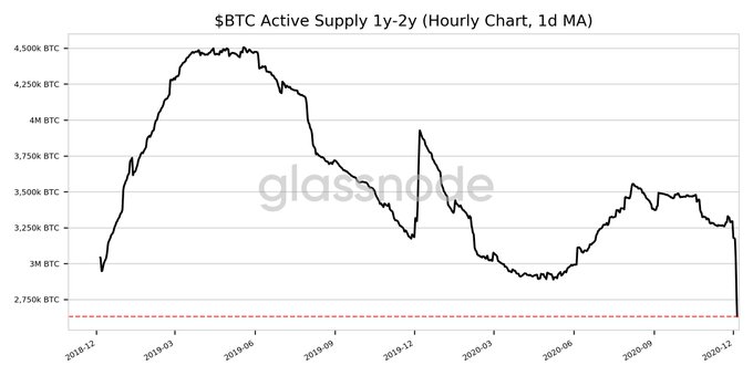 Why Bitcoin's active supply has hit both ATH and ATL