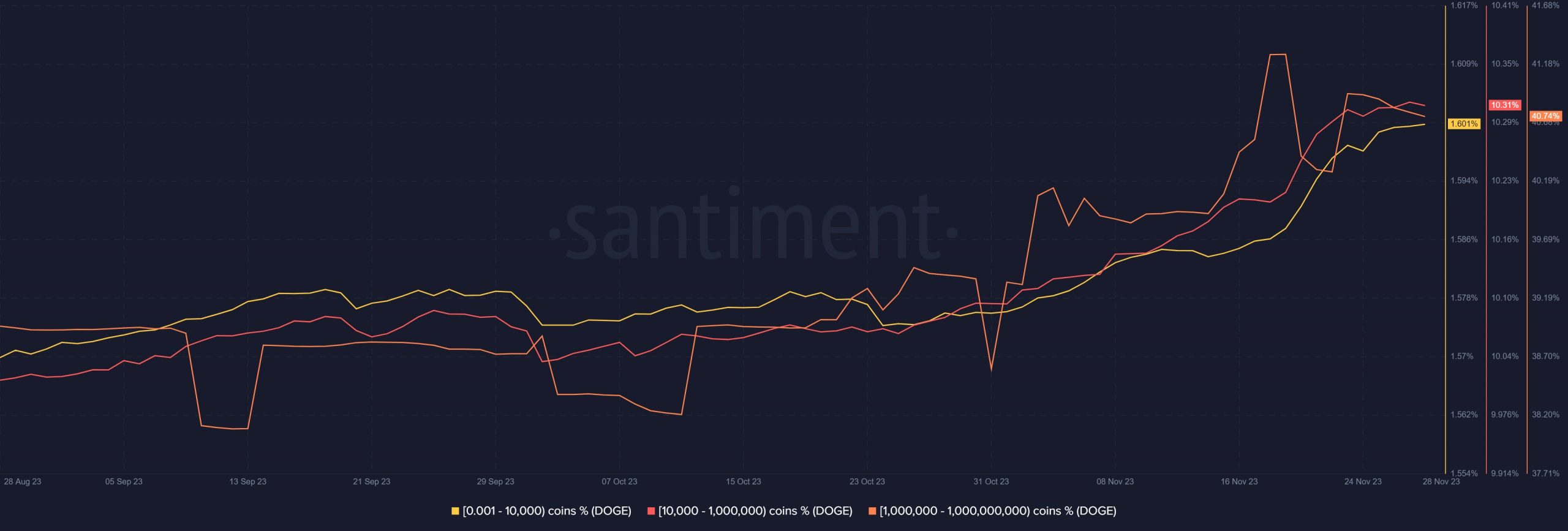 Dogecoin is expected to continue its uptrend due to these factors