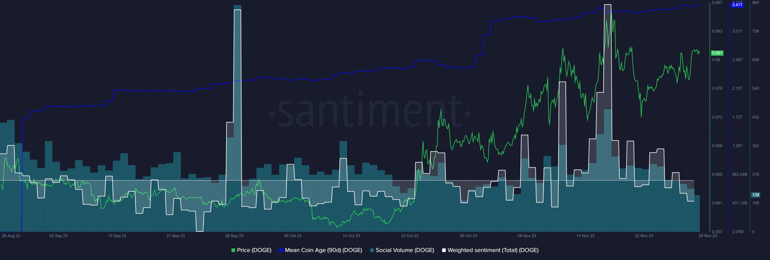 Dogecoin is expected to continue its uptrend due to these factors