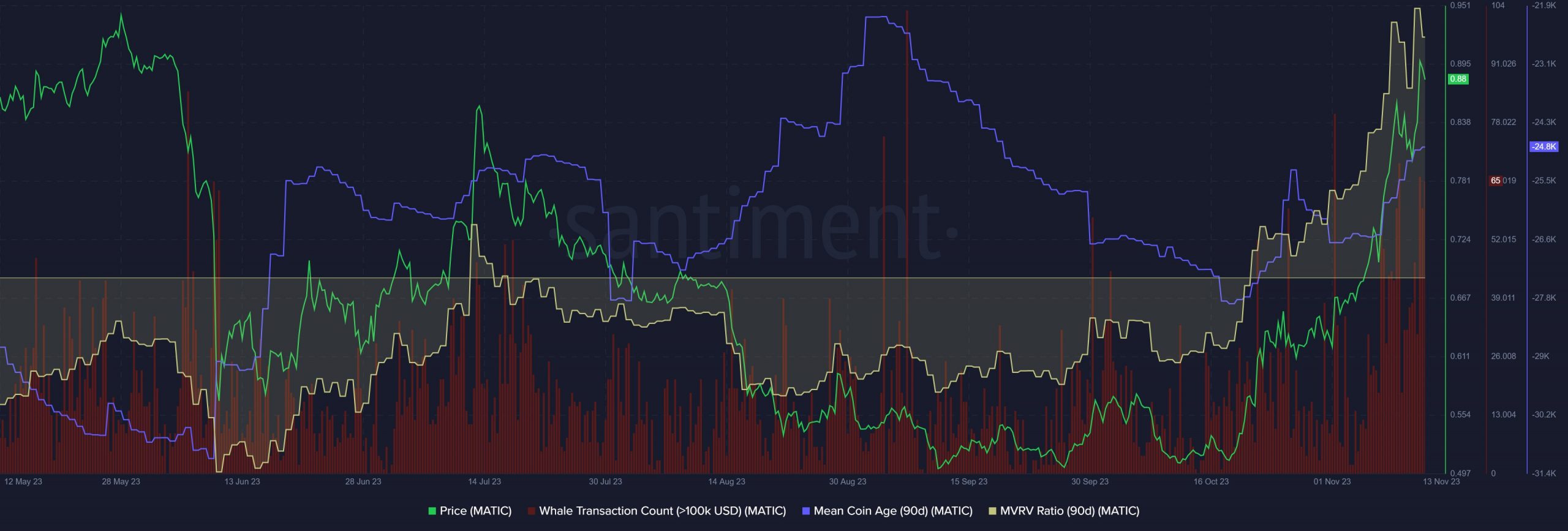 MATIC bulls slowed down over the weekend but here's why further gains are likely this week