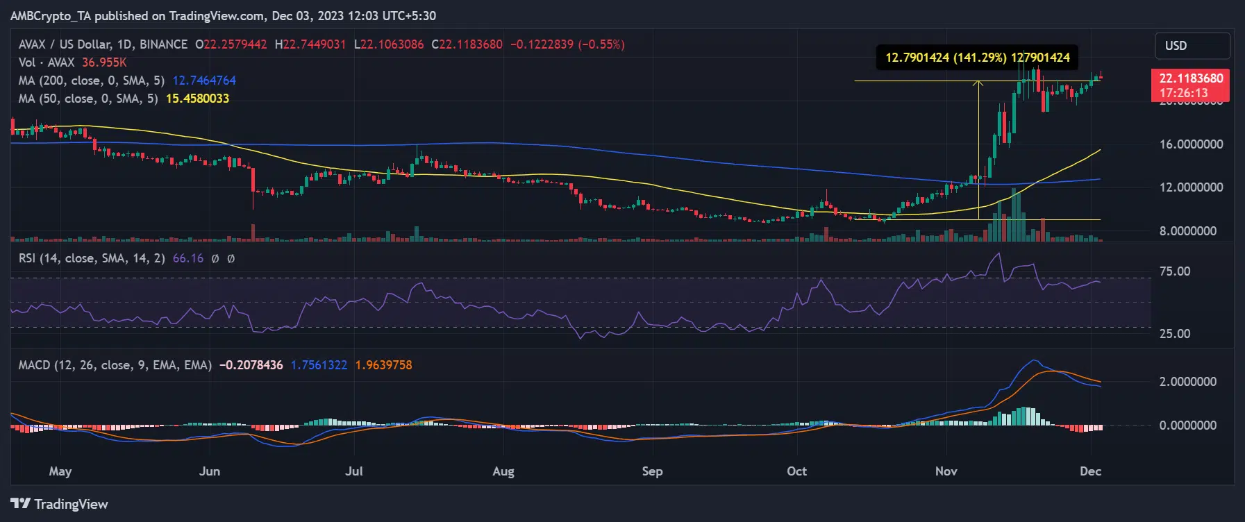 Avalanche price trend