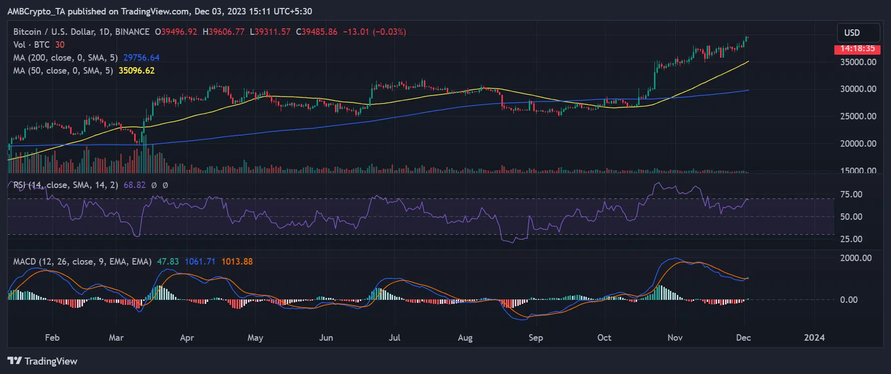 Bitcoin price trend