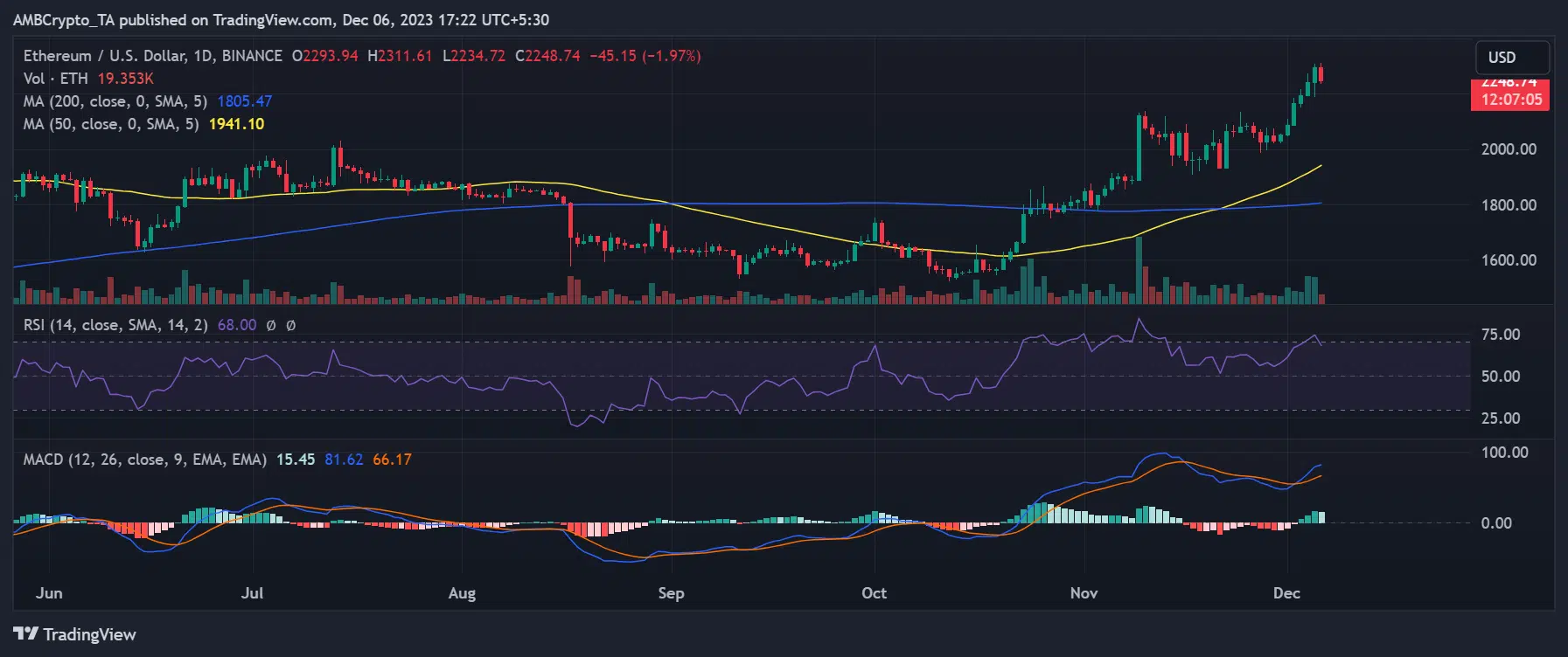 ETH/USD price trend