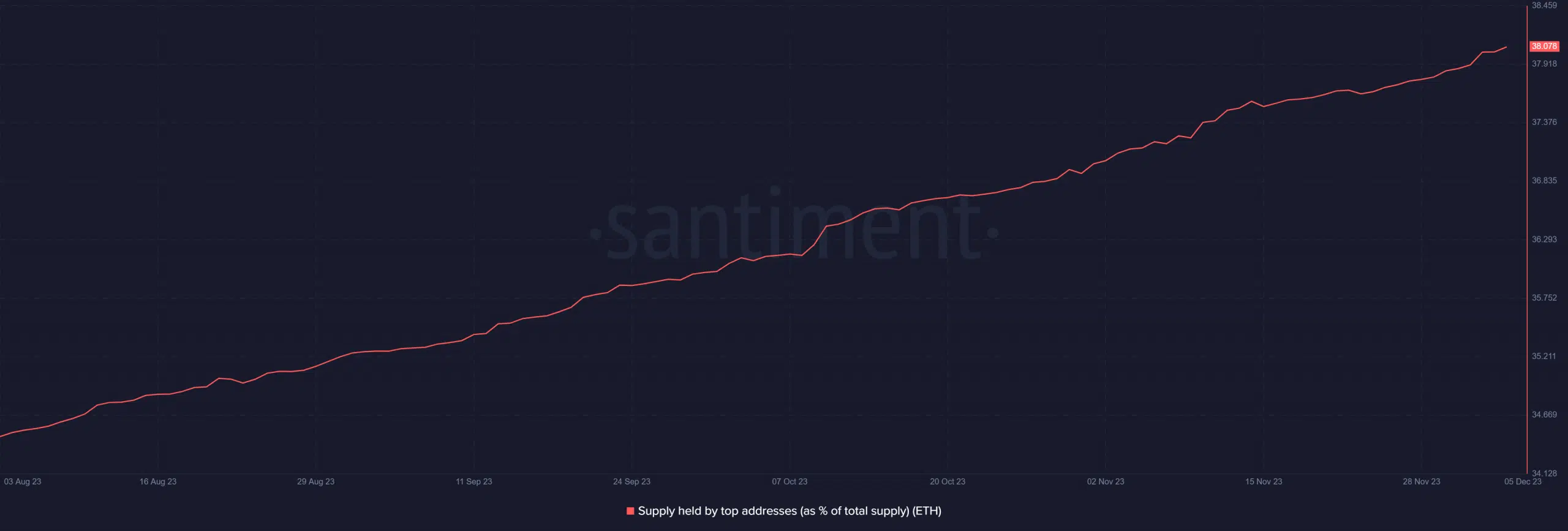 Ethereum whale holdings