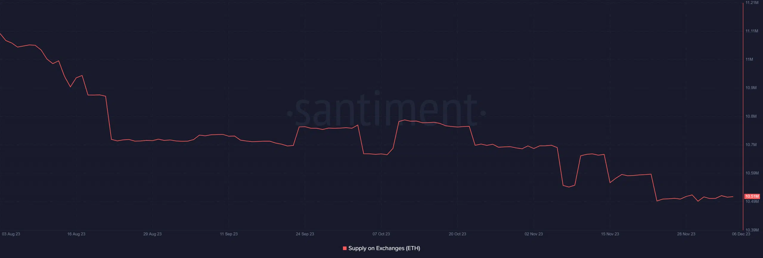 Ethereum supply on exchanges