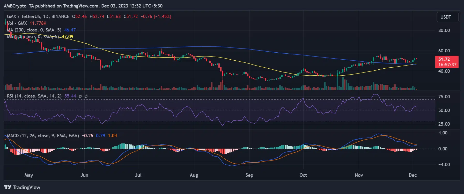 GMX price trend