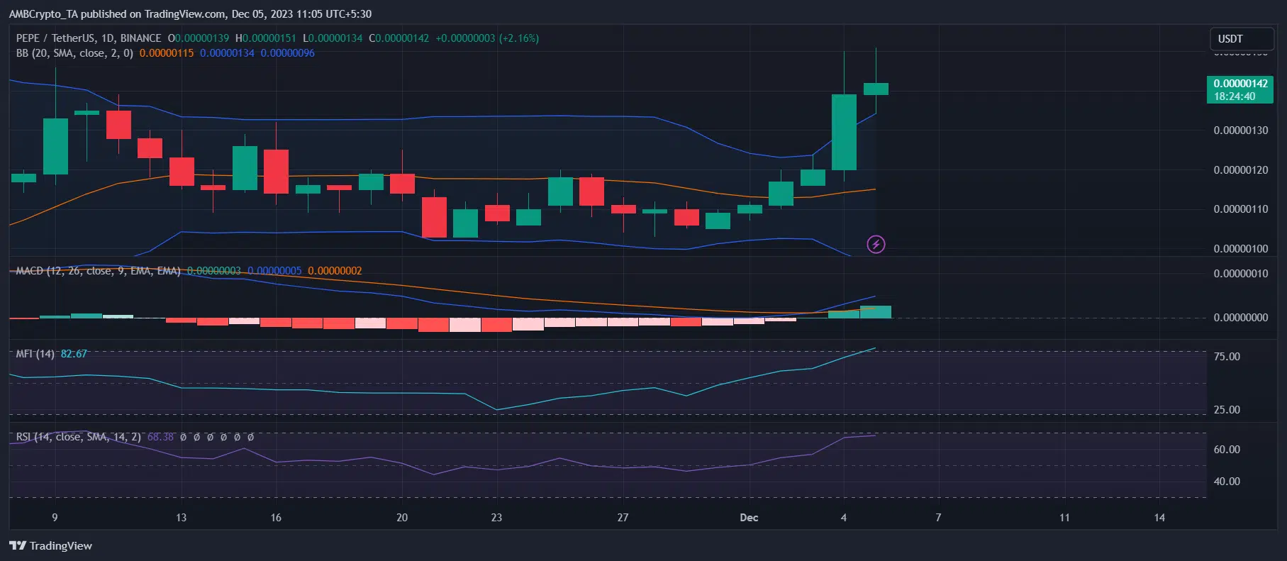 Pepe Coin Price Prediction as $750 Million Trading Volume Comes In – Are  Whales Buying?