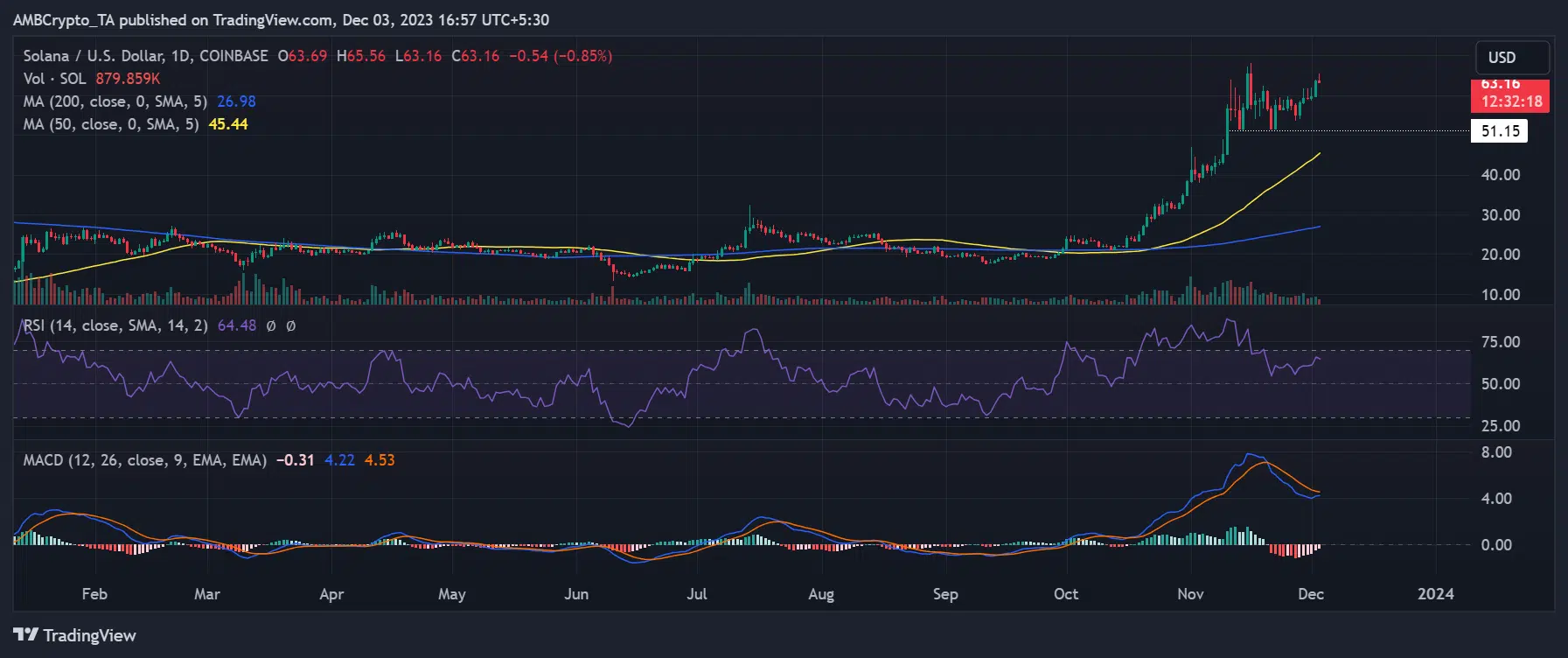 SOL/USD price trend