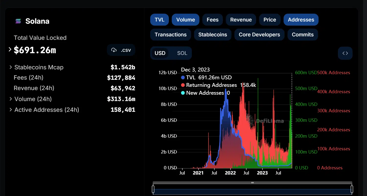 Solana TVL, volume and addresses