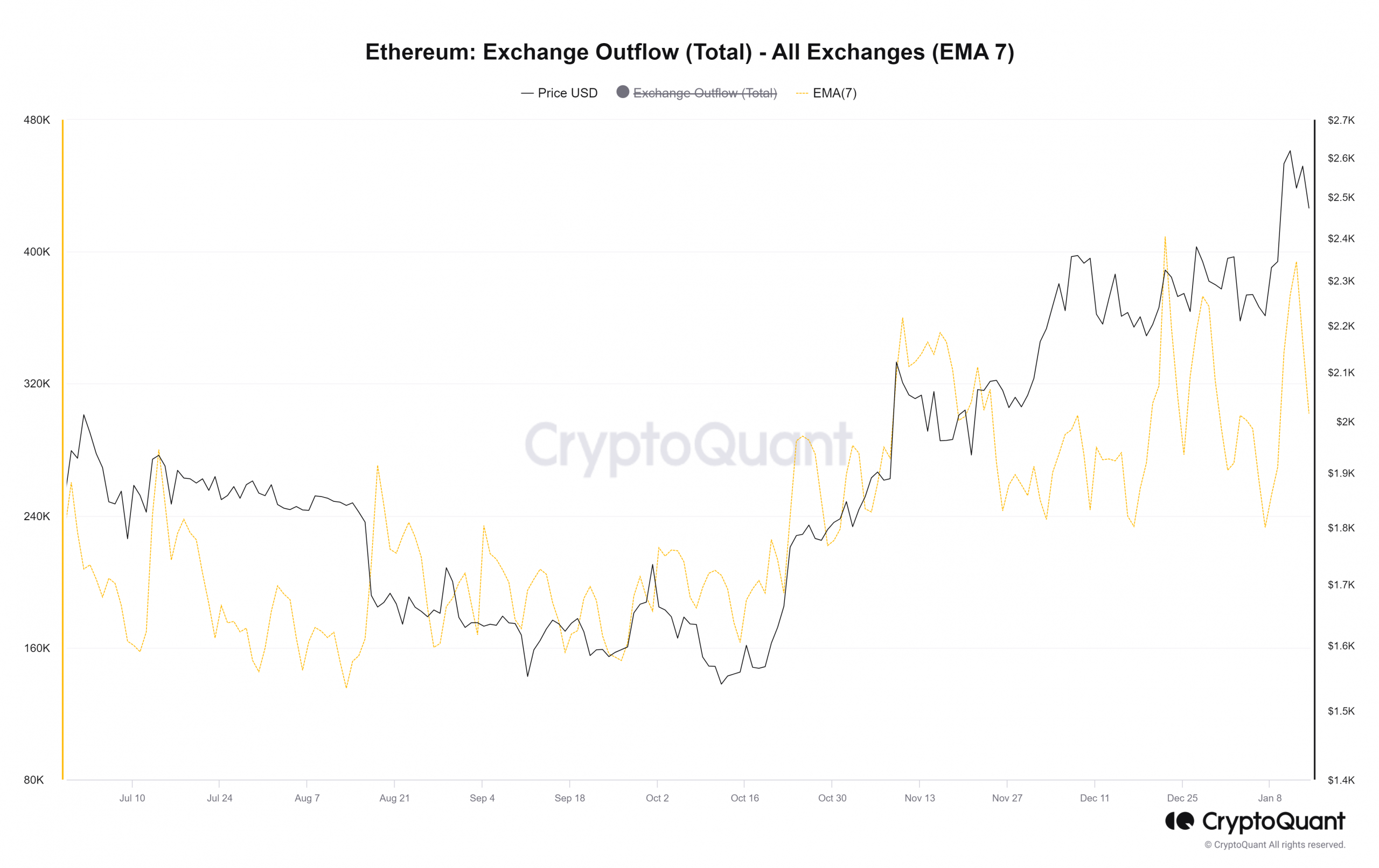 Ethereum witnesses lowered leverage ratio over the past month, here's what that means