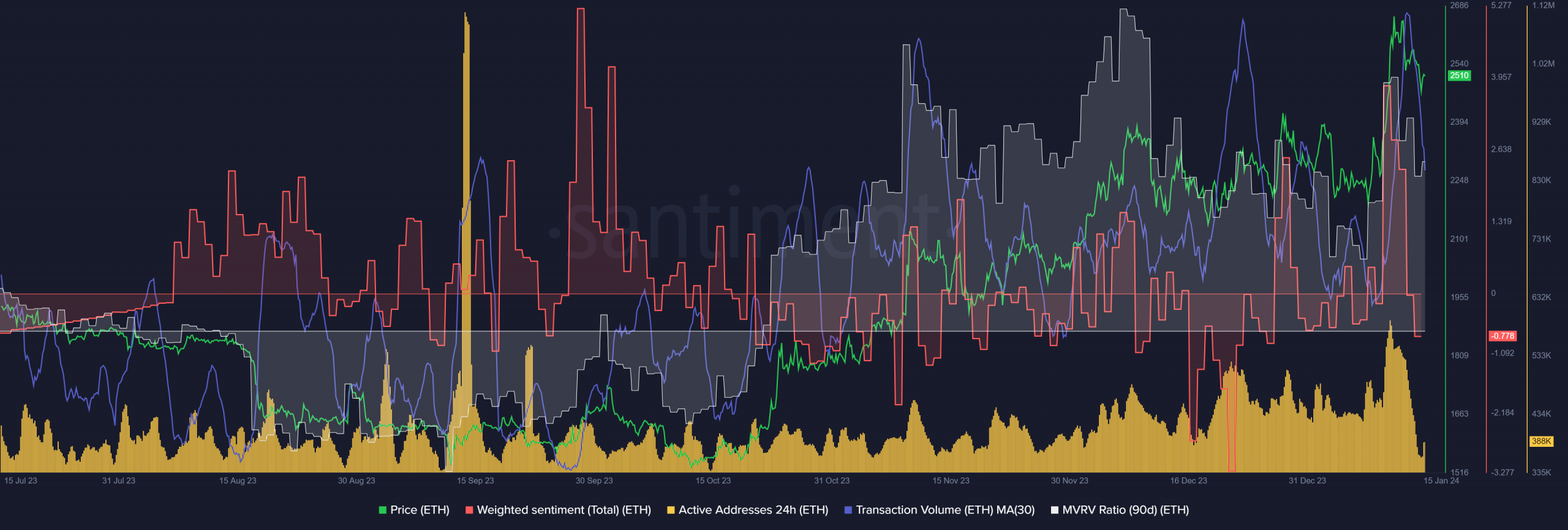 Ethereum witnesses lowered leverage ratio over the past month, here's what that means