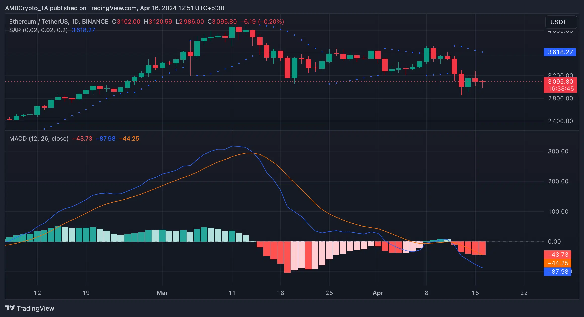 Ethereum 1D TradingView