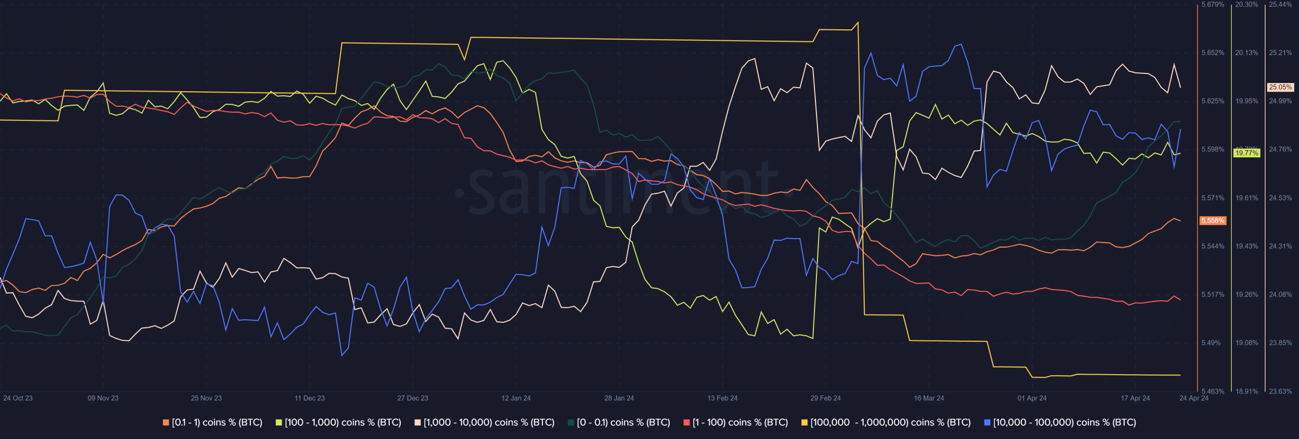 BTC Supply Distribution