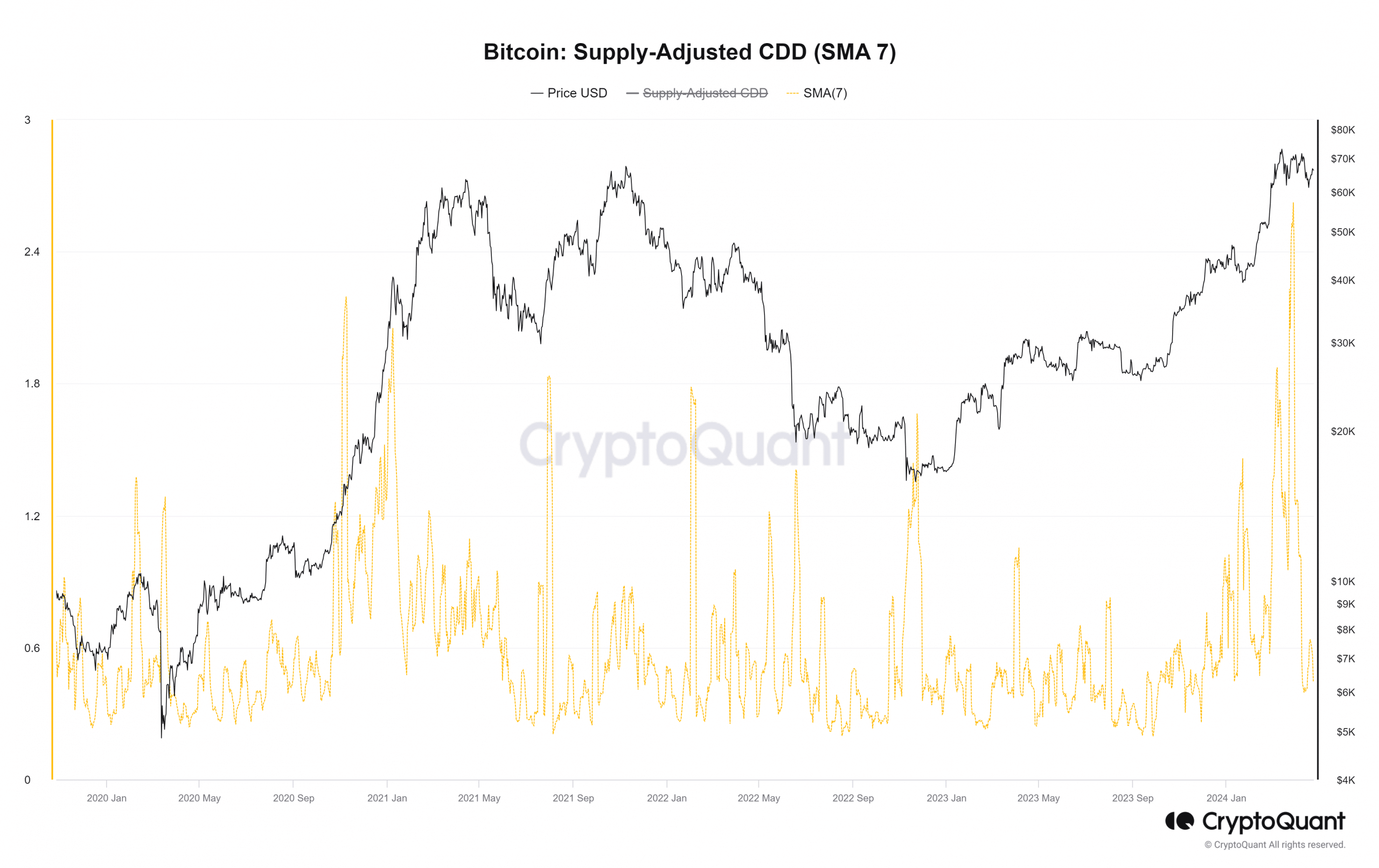 BTC Coin Days Destroyed