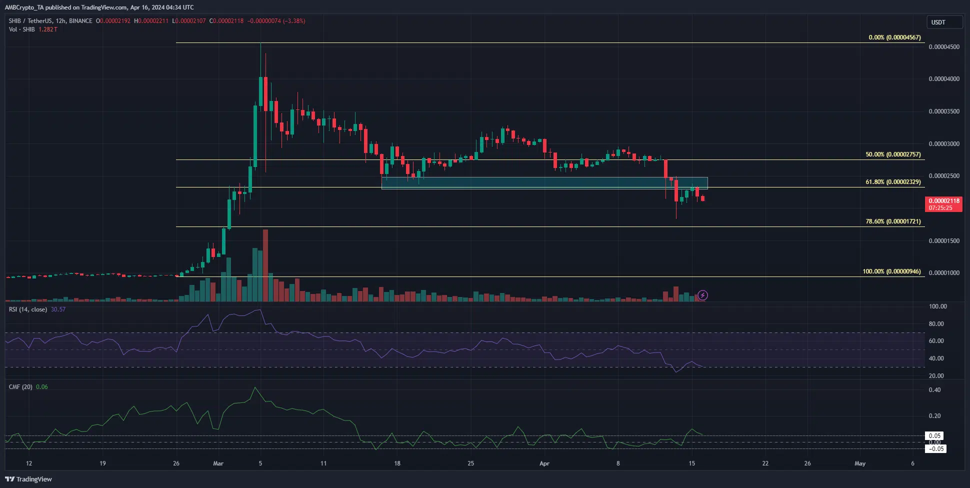 SHIB 12-hour Chart