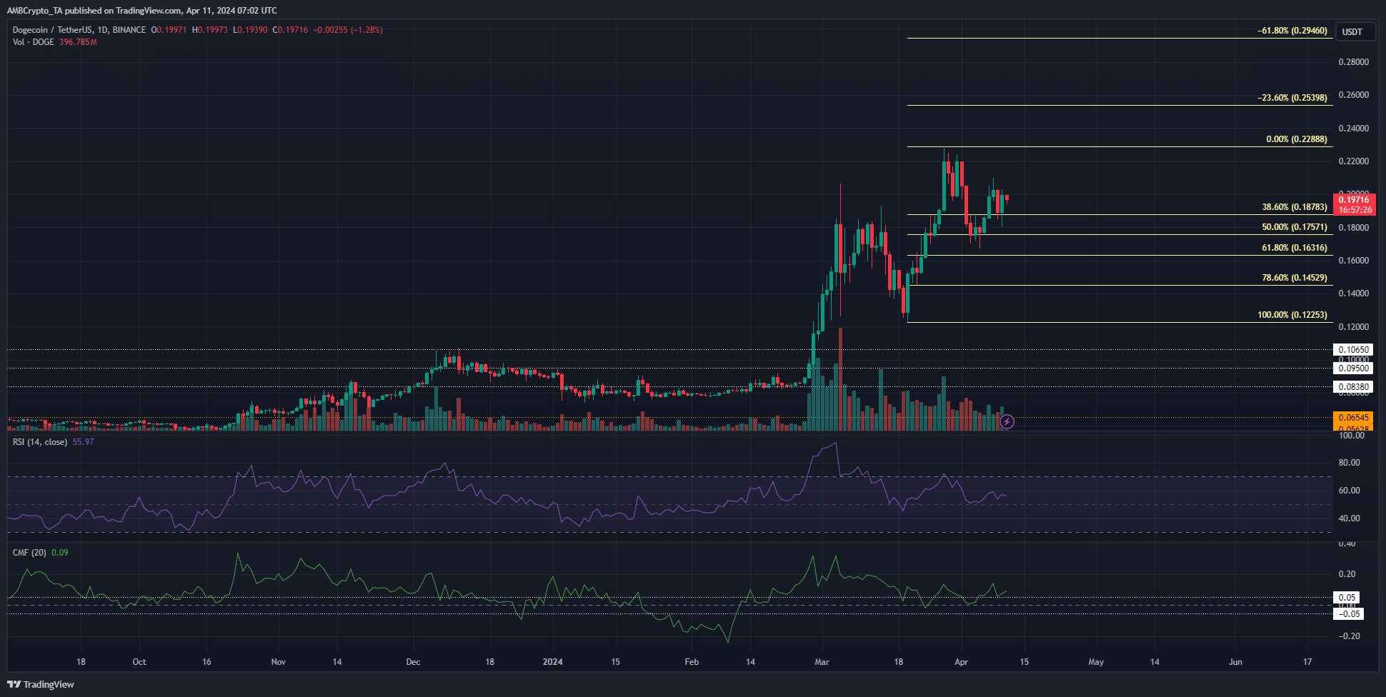 DOGE 1-day Chart