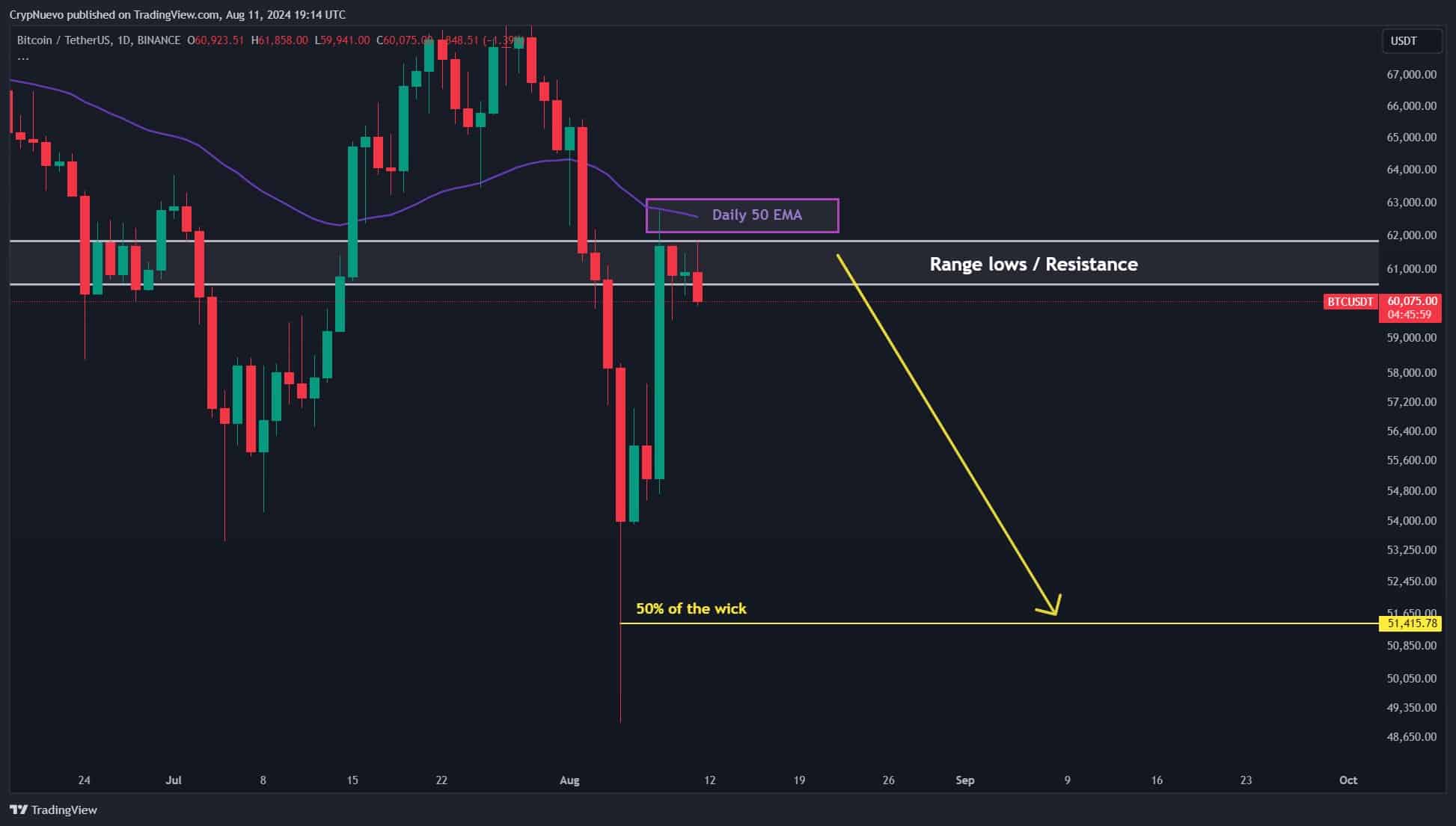 Bitcoin Price Chart