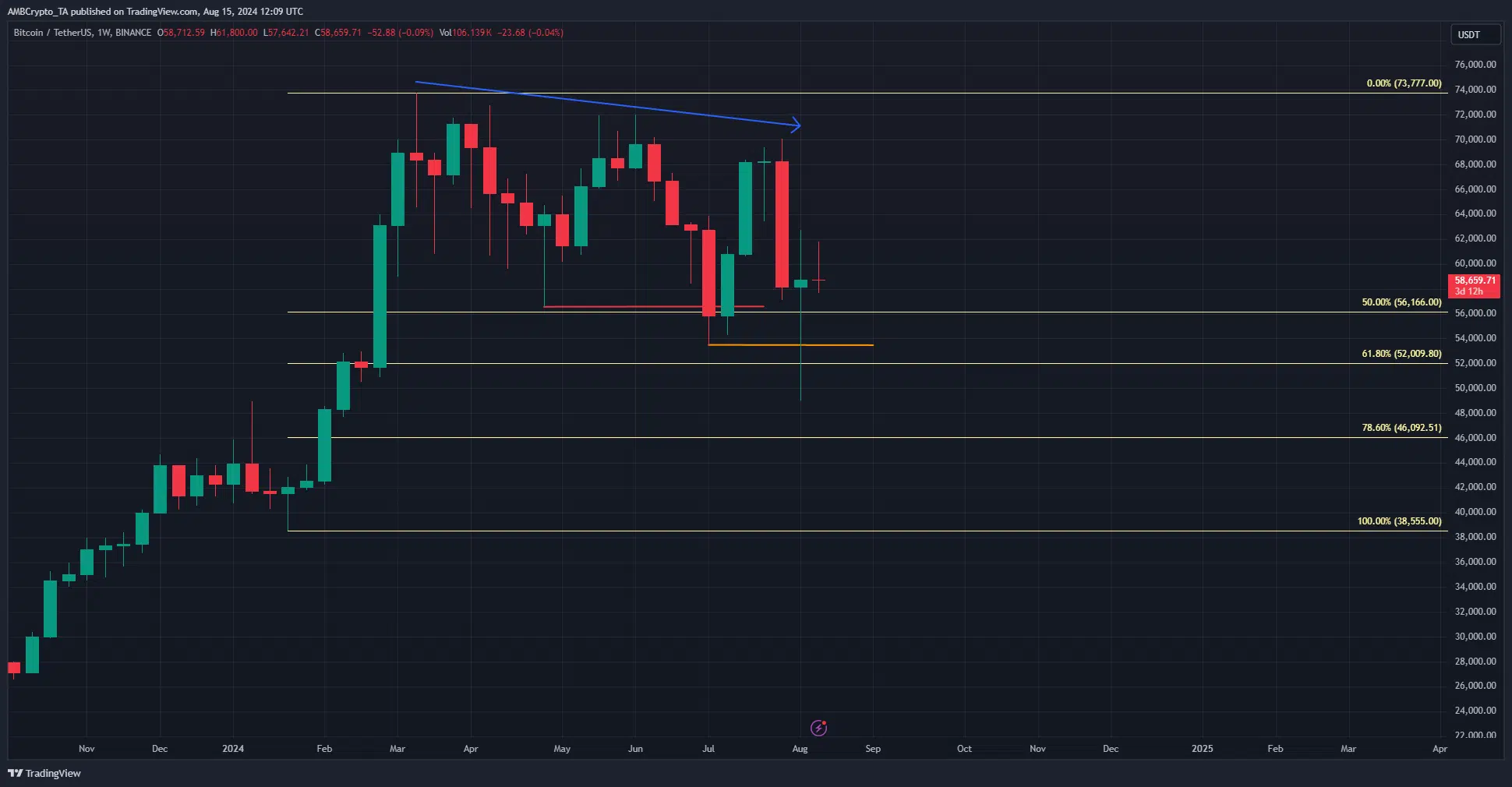 Bitcoin 1-week TradingView