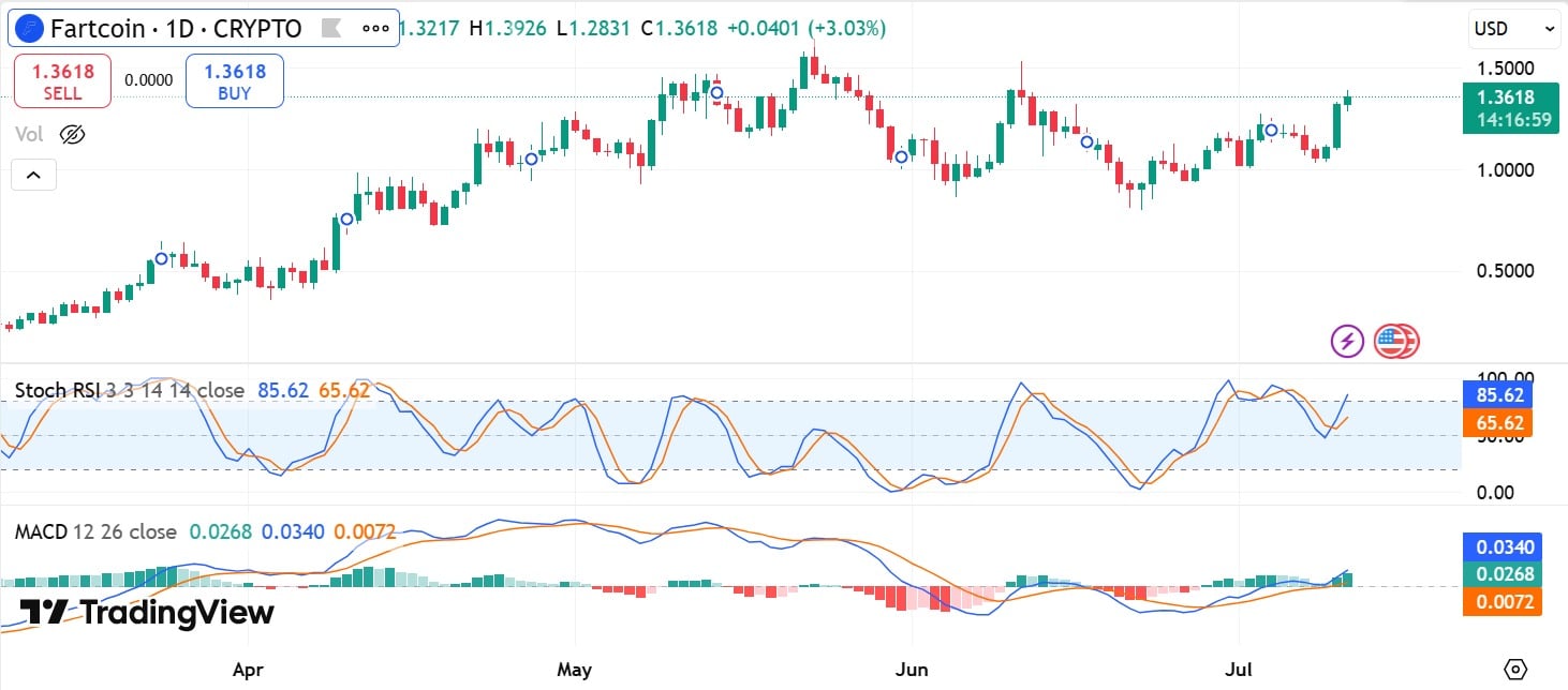 Fartcoin MACD & RSI
