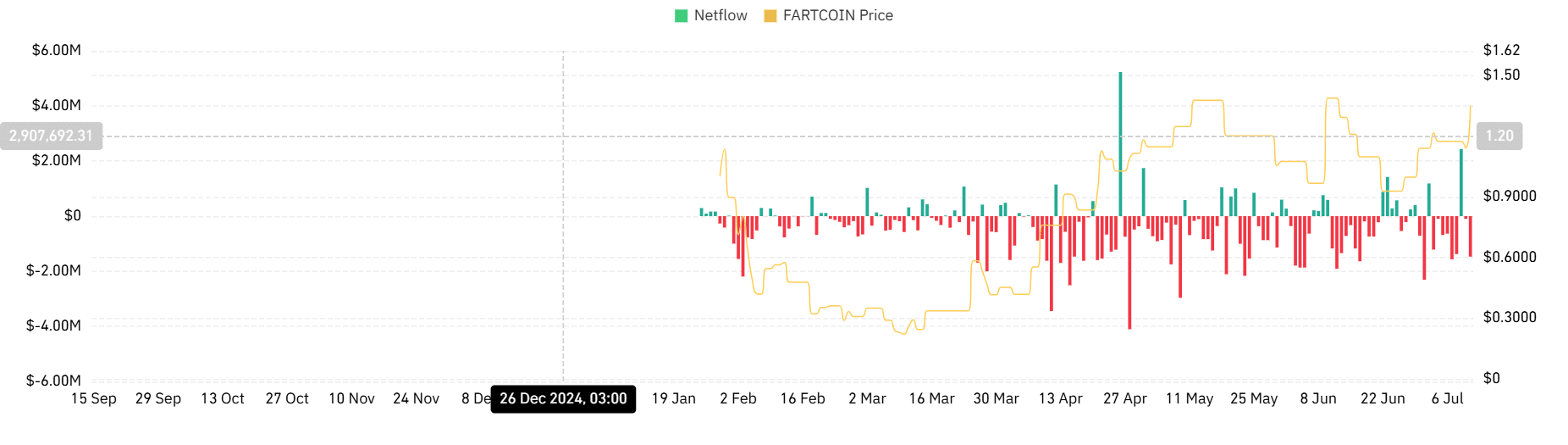 Fartcoin spot netflow
