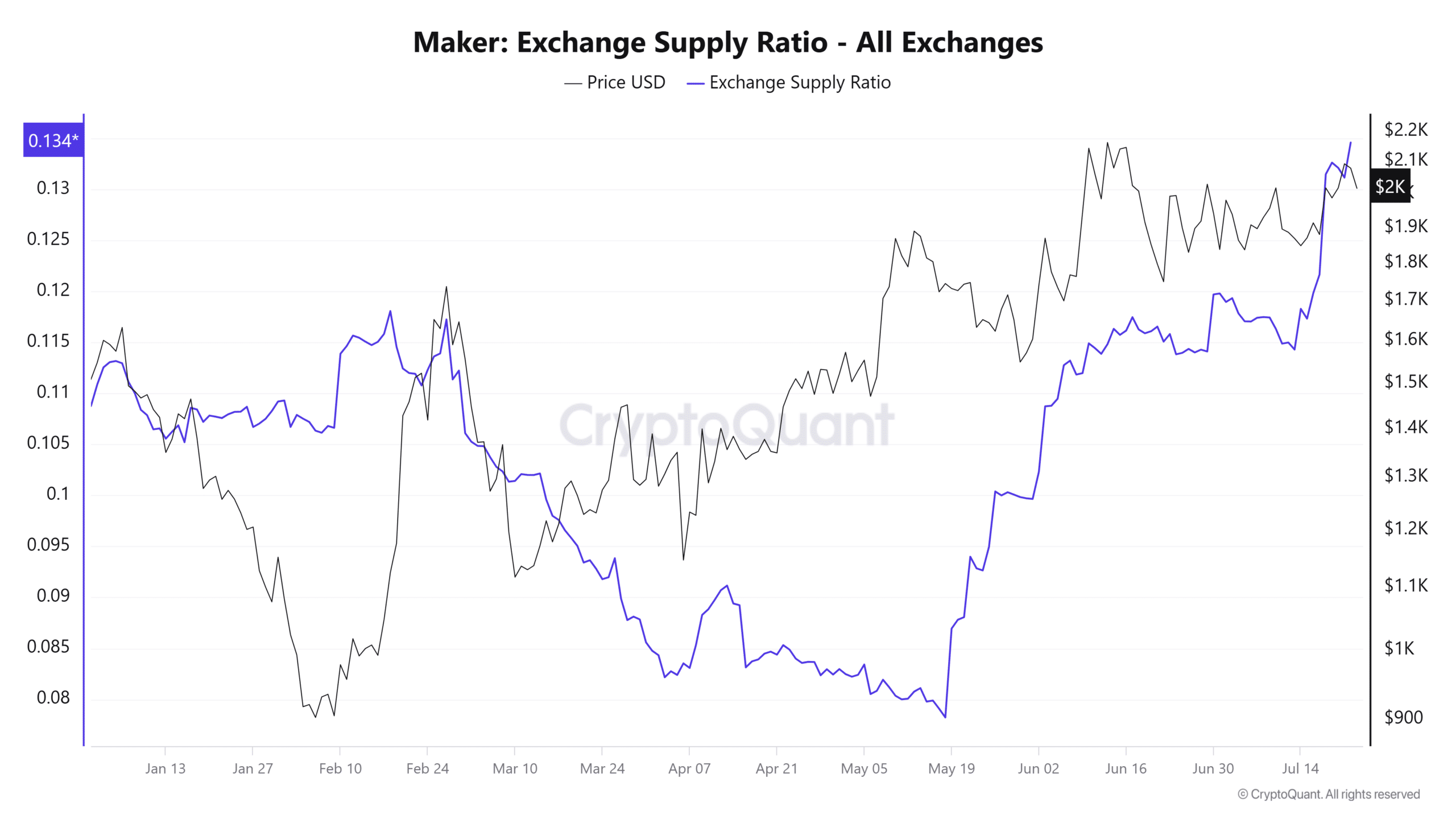 maker Exchange Supply ratio