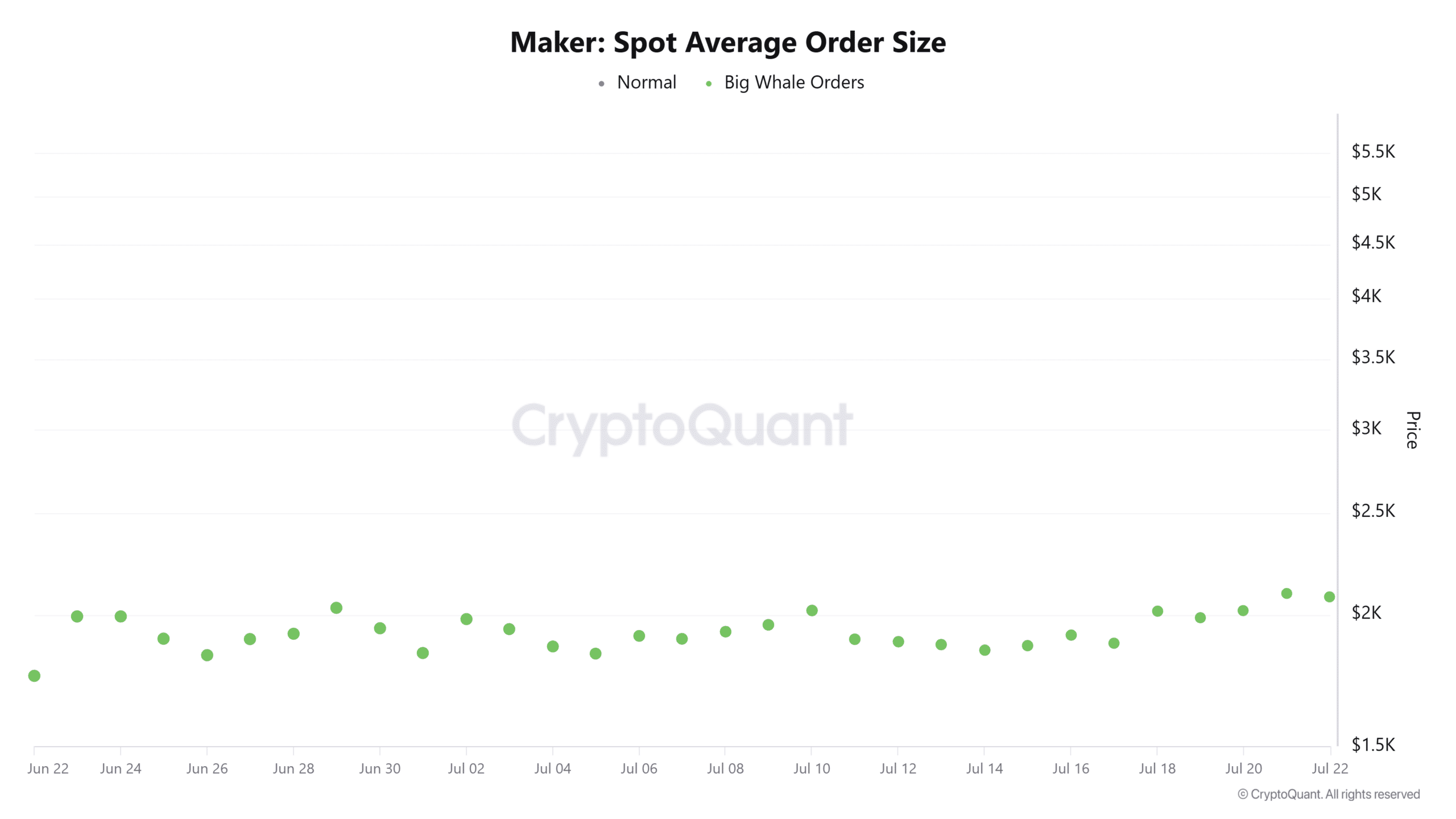 Maker spot average order size