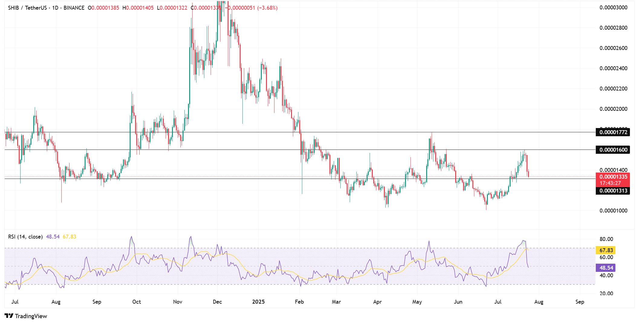 SHIB chart outlook