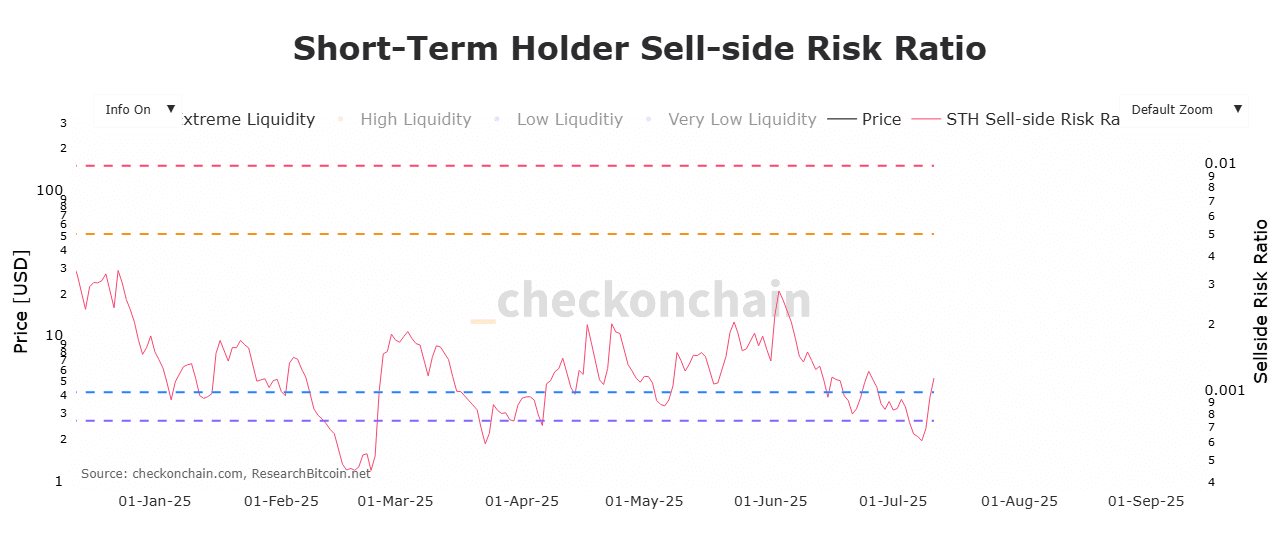 BTC STH Sell side risk ratio
