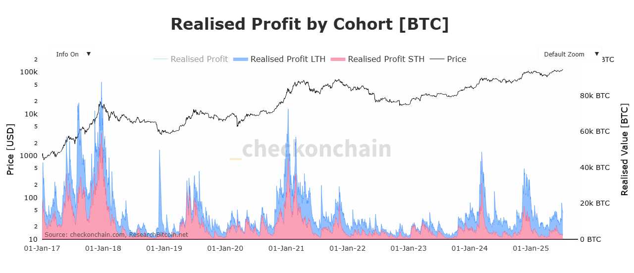 BTC Realized Profit by Cohort