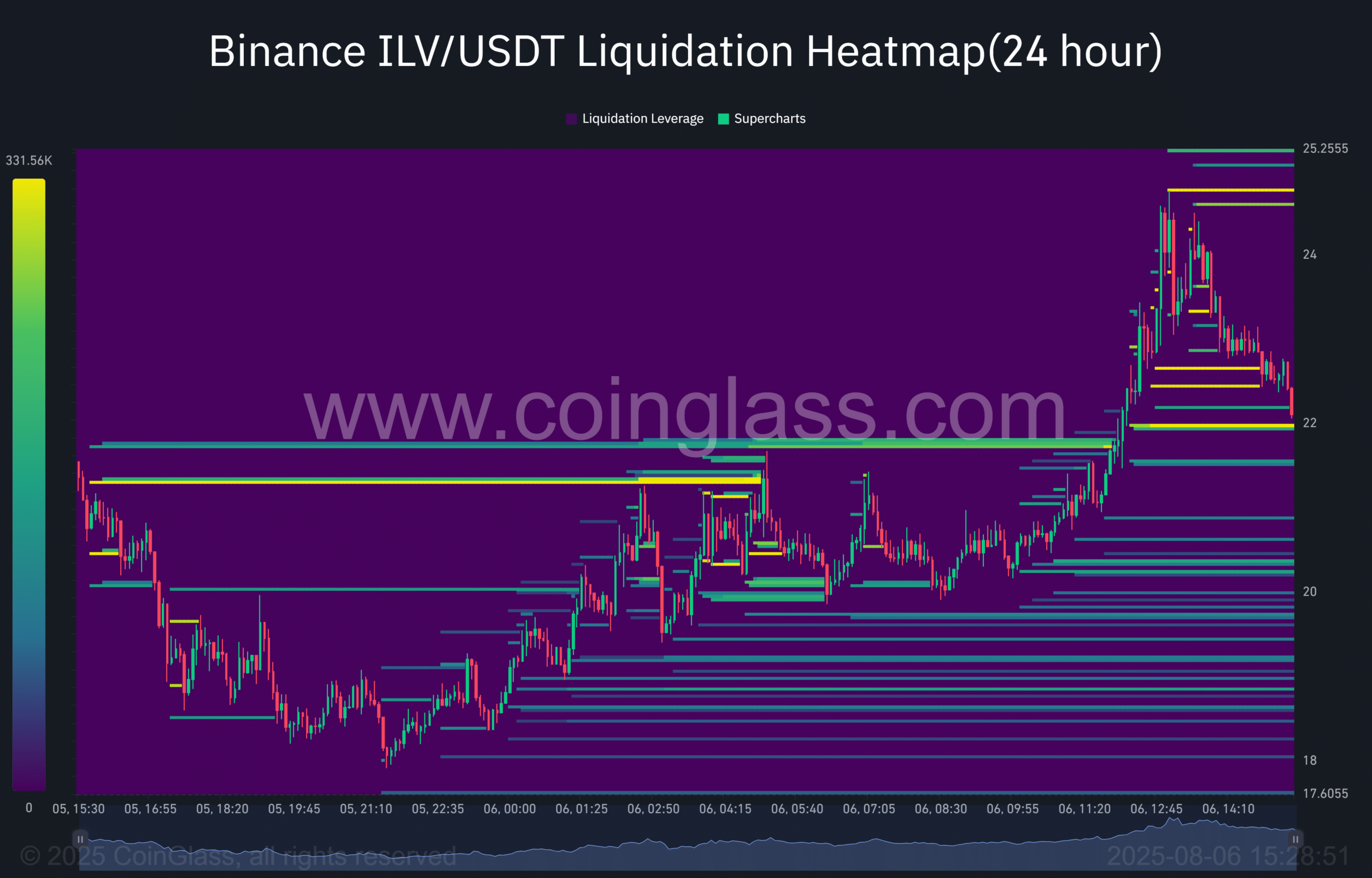 ILV crypto liquidation heatmap