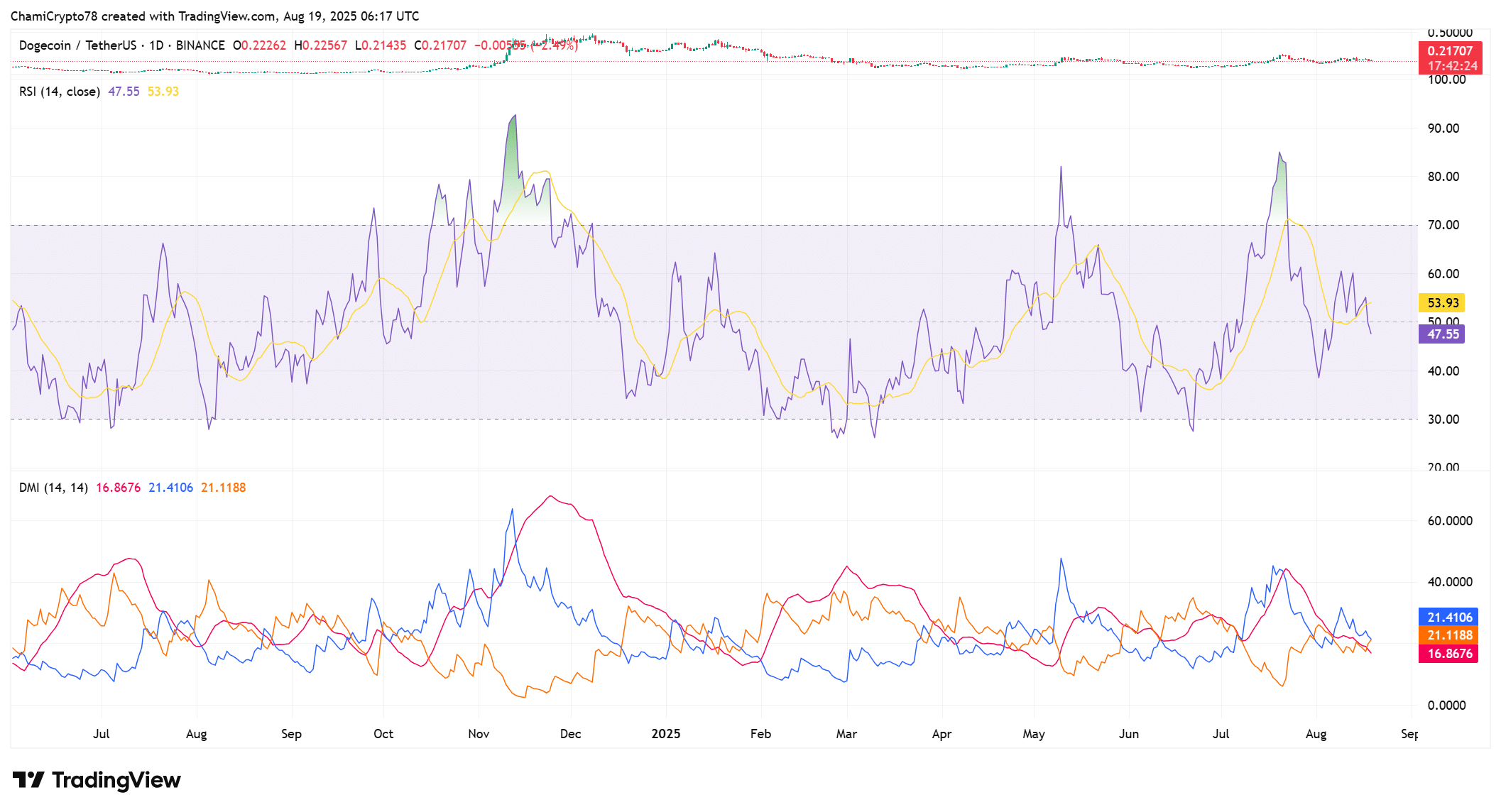 DOGE price action