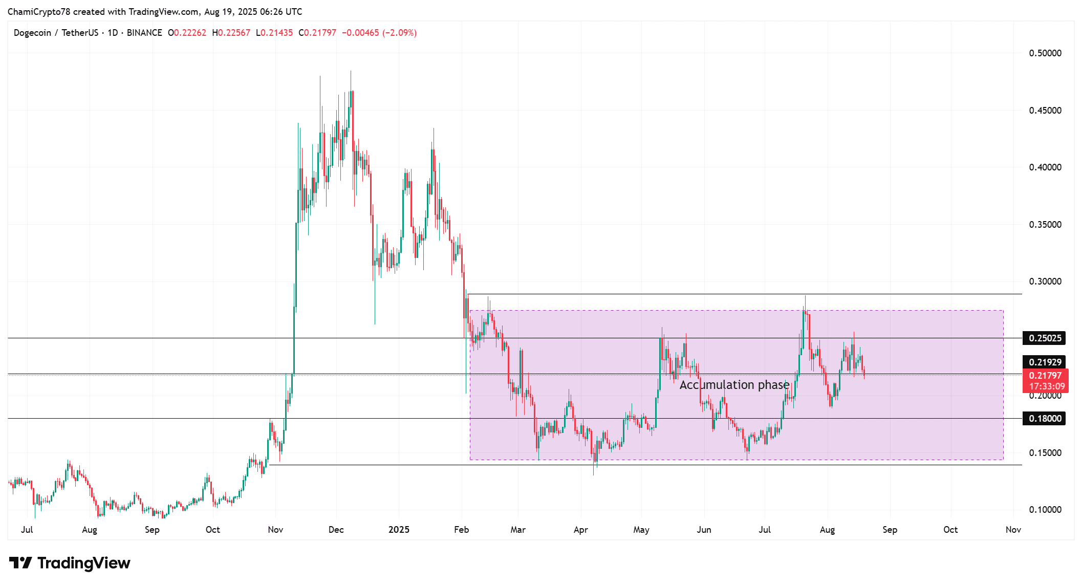DOGE technical indicators