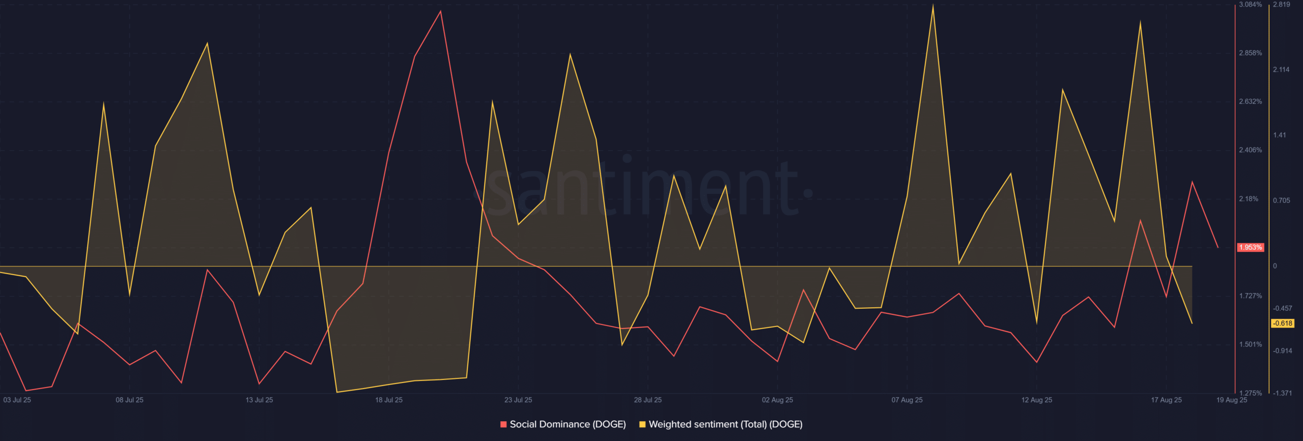 DOGE on-chain metrics