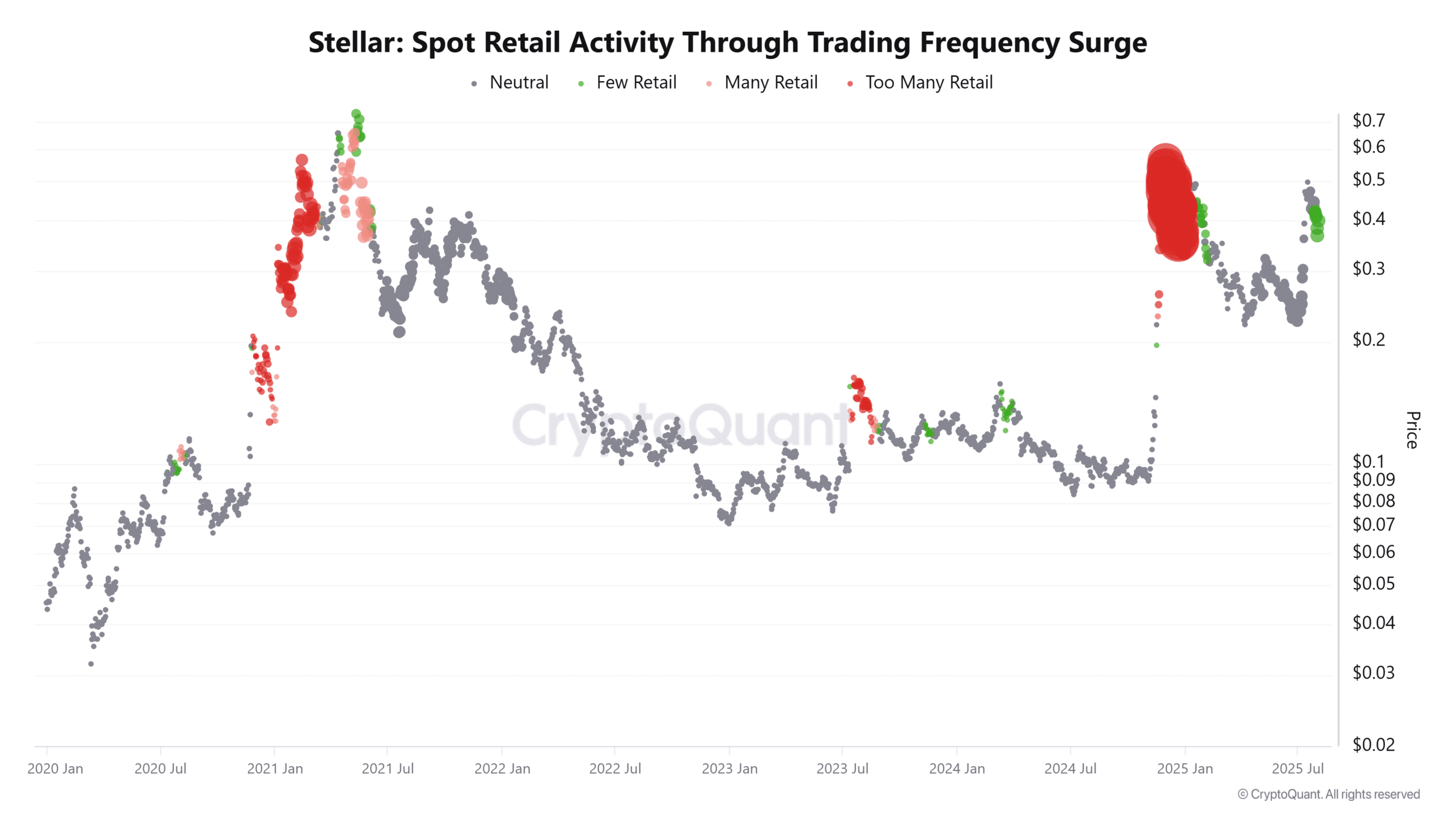 Stellar Retail Trading Activity