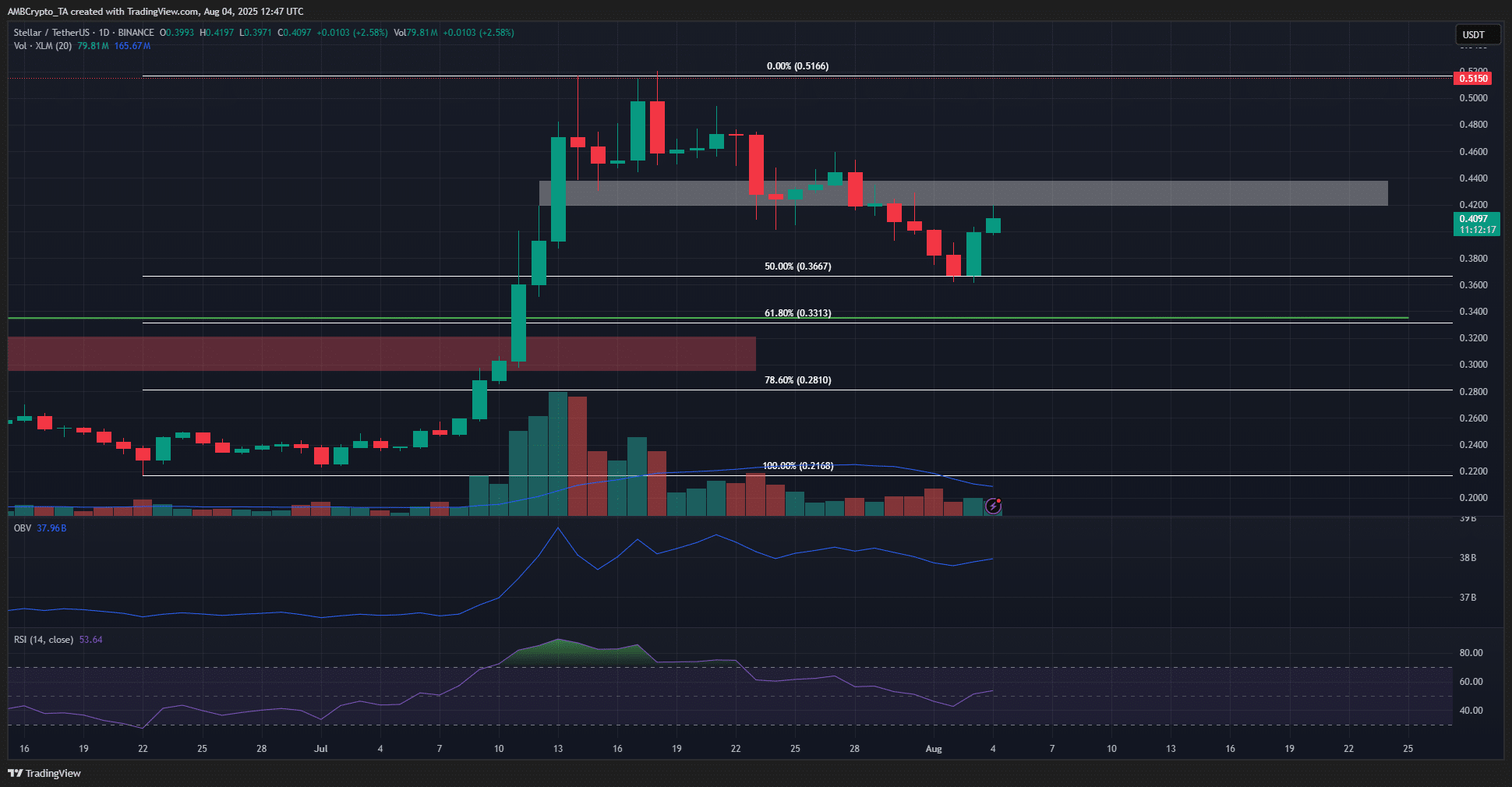 XLM 1-day Chart