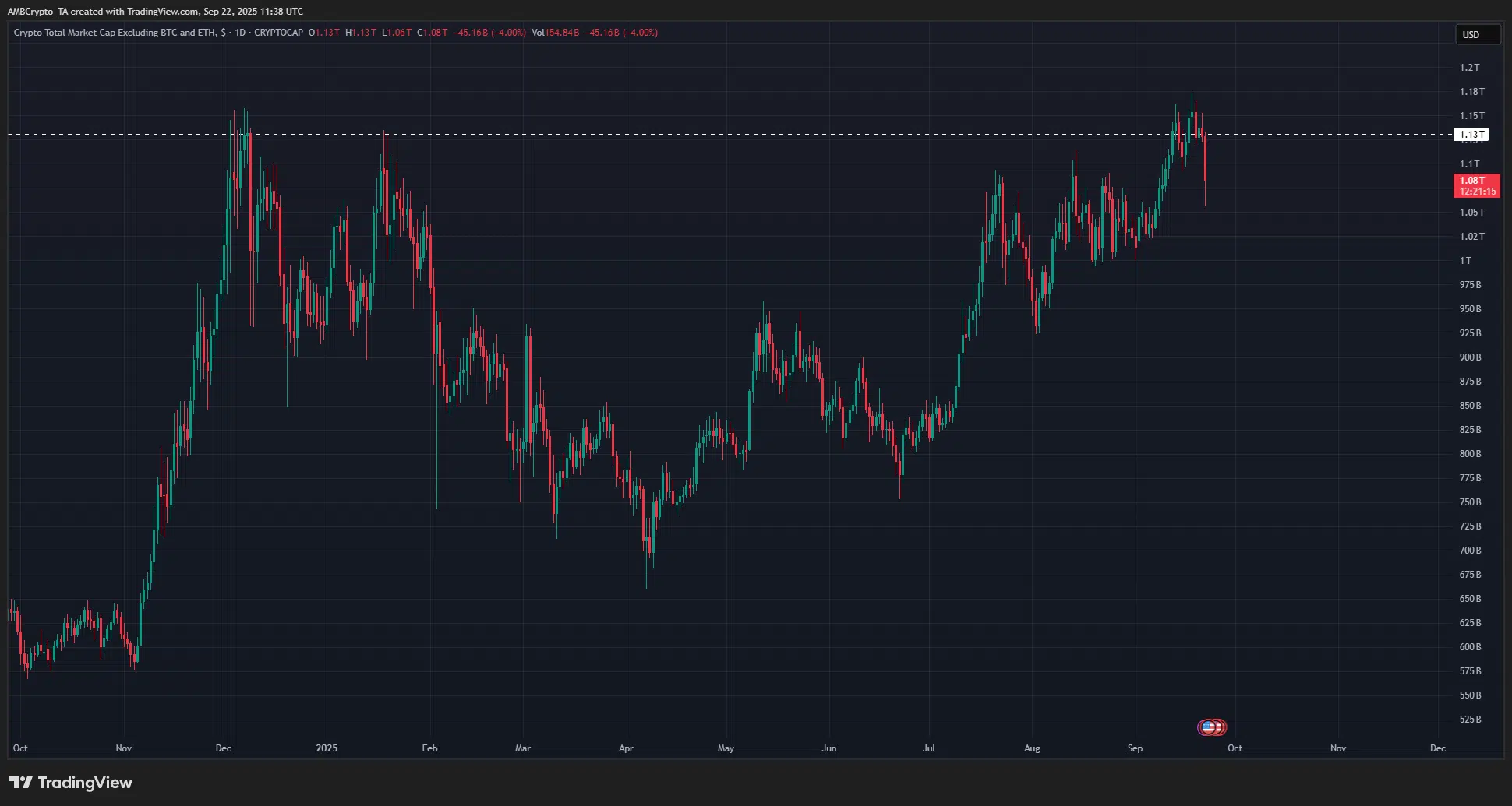 Altcoin Market Cap