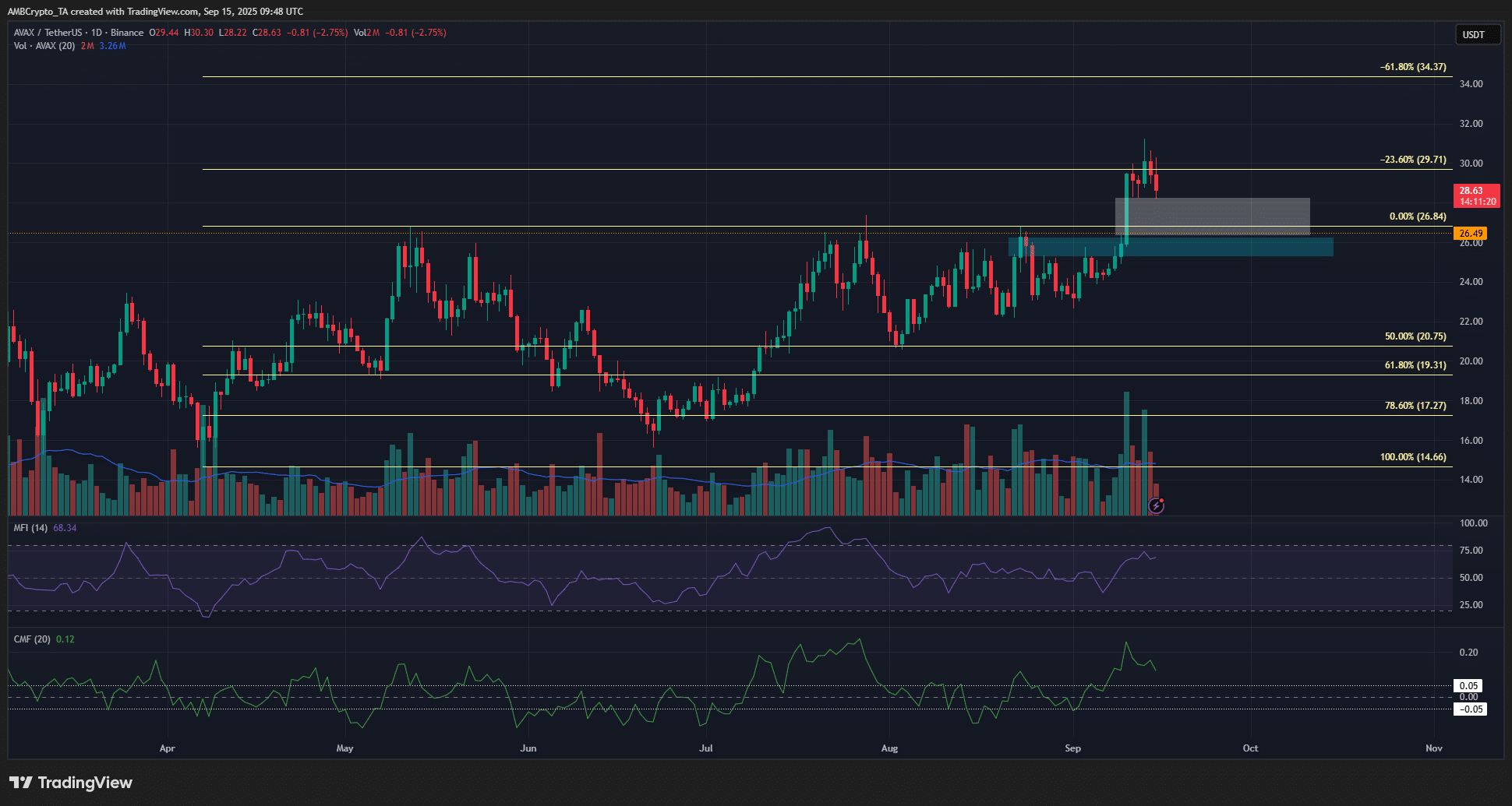 Avalanche 1-day Chart