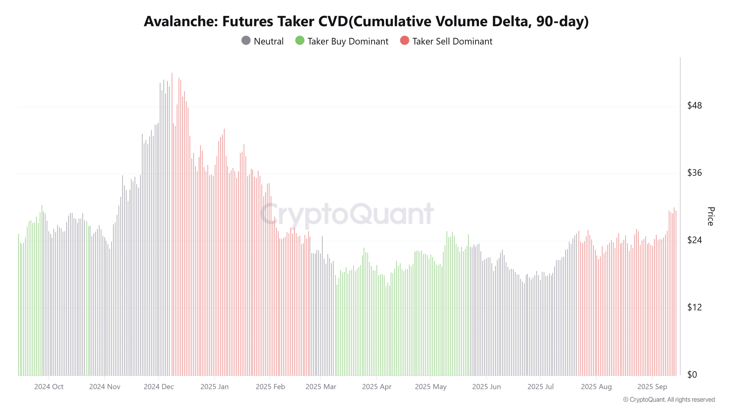 Avalanche Futures Taker CVD