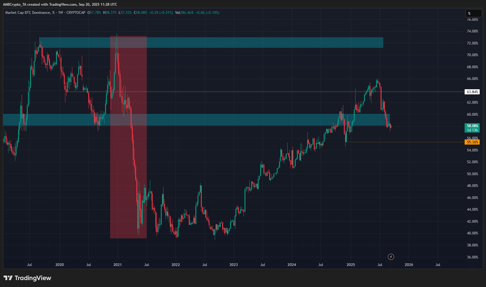Bitcoin Dominance Chart
