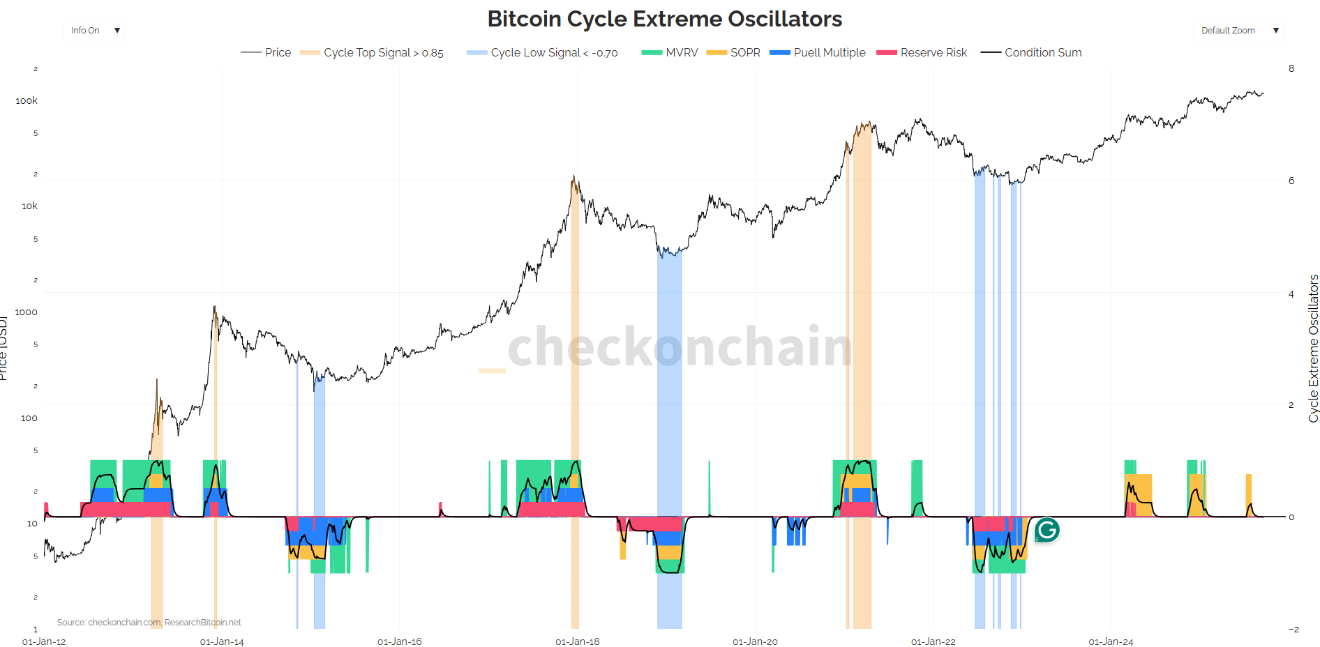 Bitcoin Cycle Extreme Oscillator
