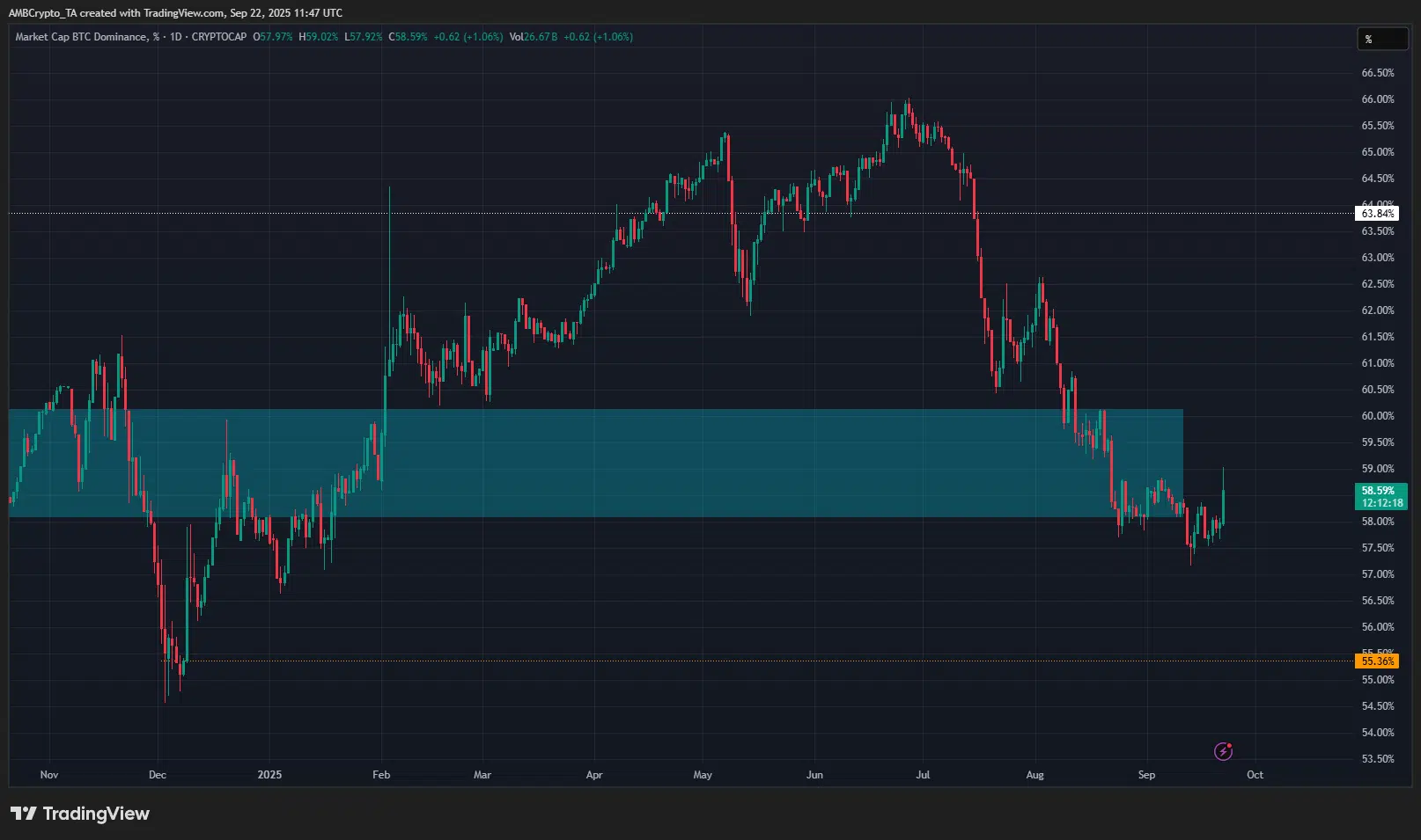 Bitcoin Dominance