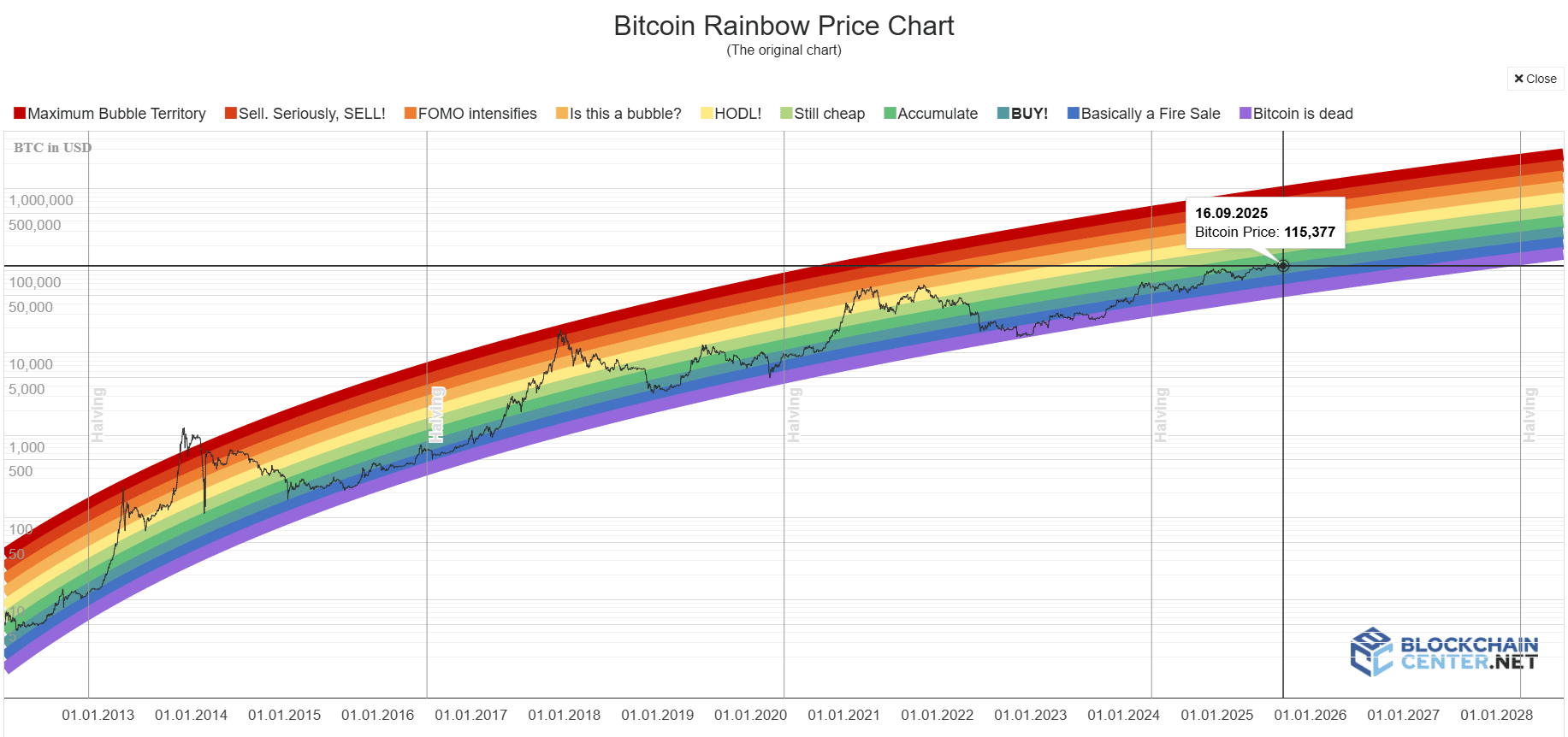 Bitcoin rainbow chart