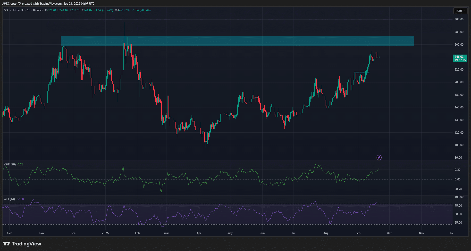 Solana 1-day Chart