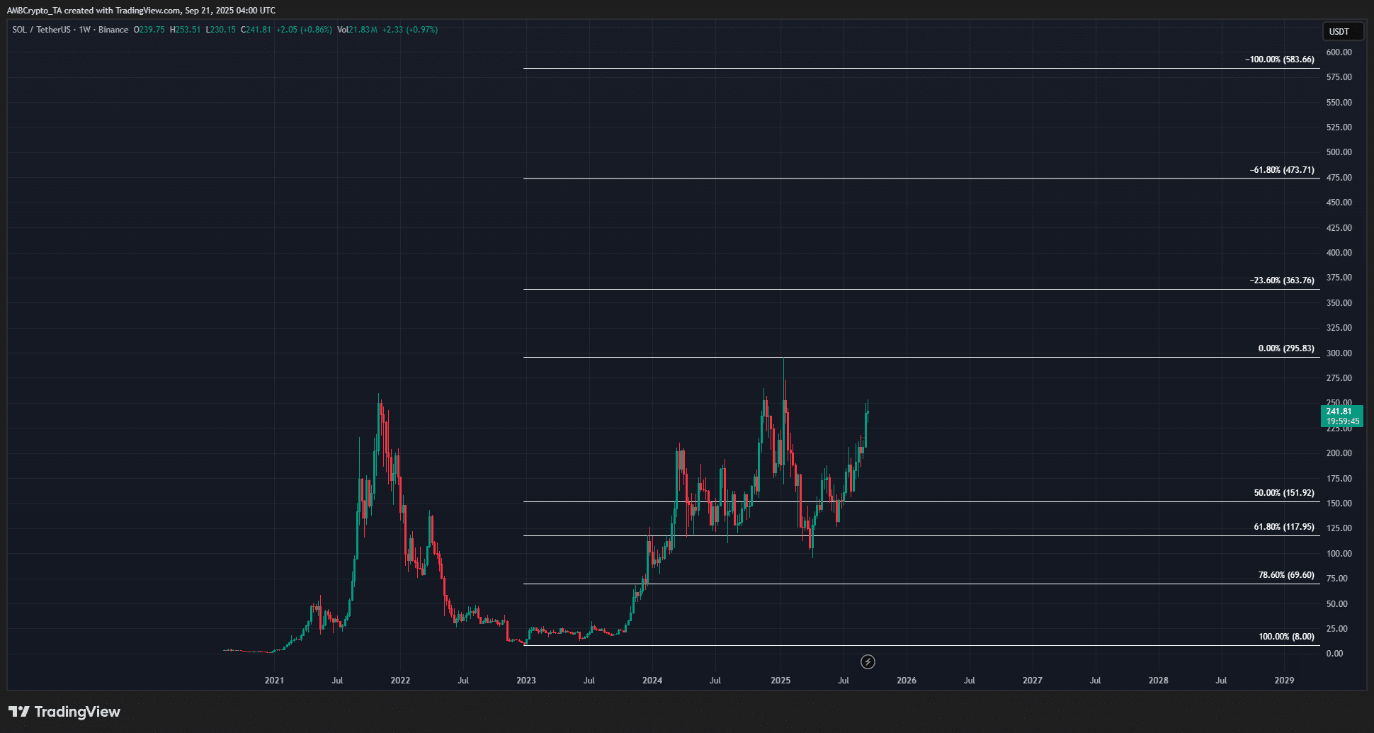 Solana 1-week Chart