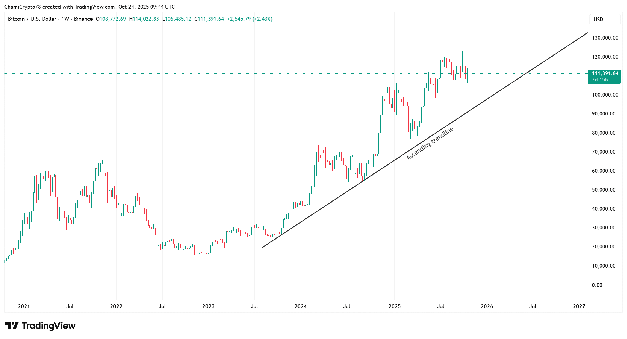 Bitcoin price action